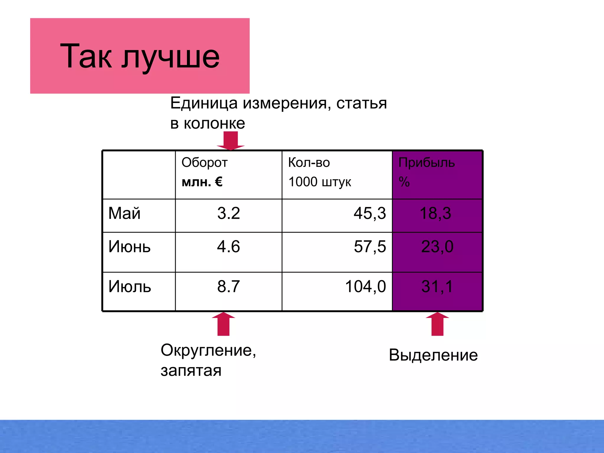 Так лучше Выделение Округление ,  запятая Единица измерения ,  статья в колонке Оборот млн.  € Кол-во 1000  штук Прибыль % Май 3.2 45,3 18,3  Июнь 4.6 57,5 23,0 Июль 8.7 104,0 31,1 