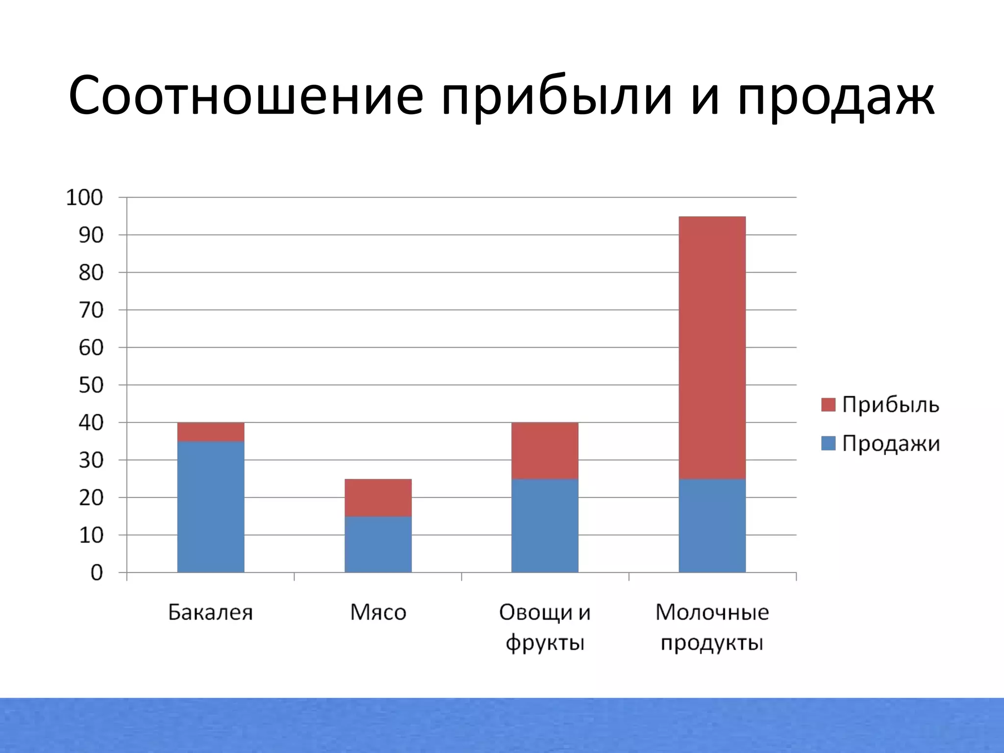 Соотношение прибыли и продаж 