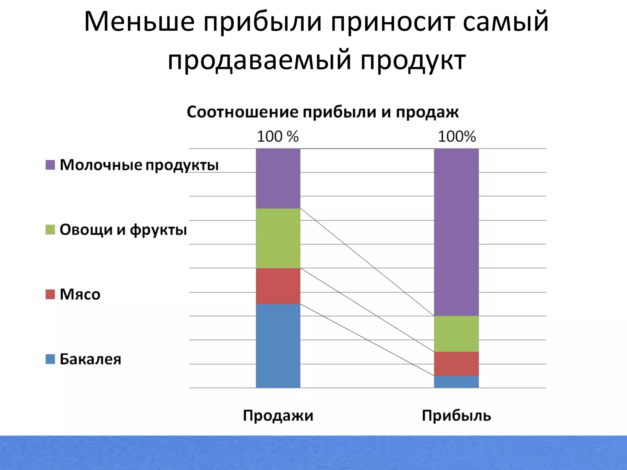 Меньше прибыли приносит самый продаваемый продукт 