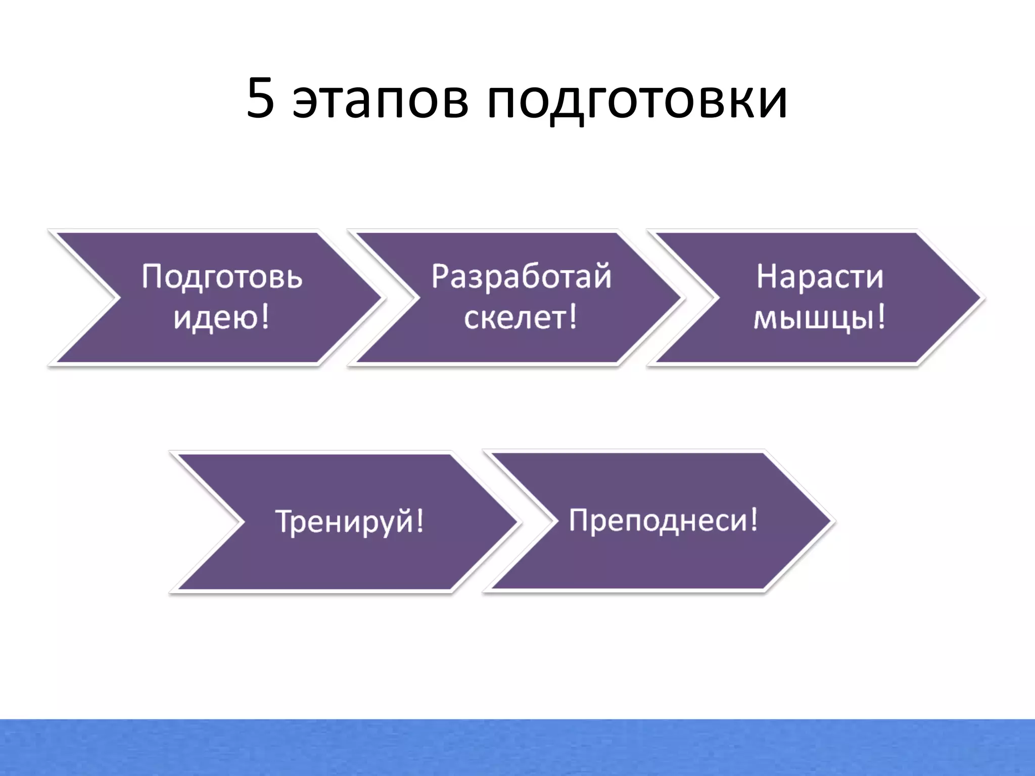 5  этапов подготовки 