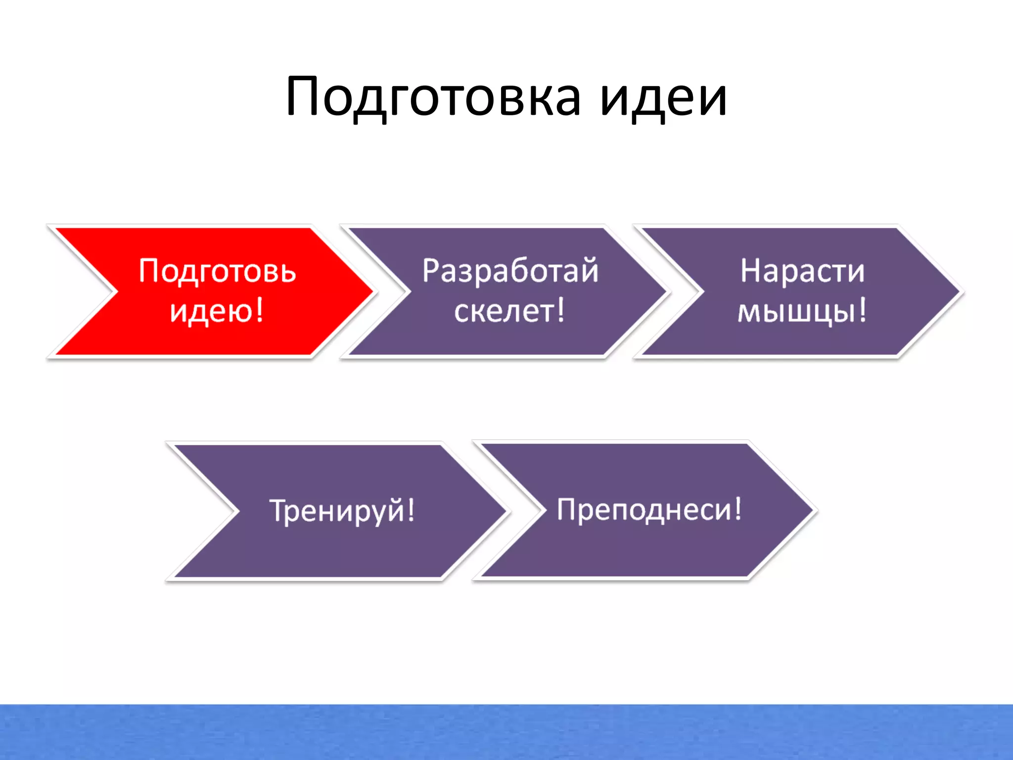 Подготовка идеи 