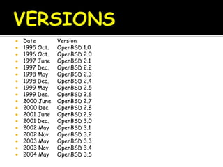 Date Version
 1995 Oct. OpenBSD 1.0
 1996 Oct. OpenBSD 2.0
 1997 June OpenBSD 2.1
 1997 Dec. OpenBSD 2.2
 1998 May OpenBSD 2.3
 1998 Dec. OpenBSD 2.4
 1999 May OpenBSD 2.5
 1999 Dec. OpenBSD 2.6
 2000 June OpenBSD 2.7
 2000 Dec. OpenBSD 2.8
 2001 June OpenBSD 2.9
 2001 Dec. OpenBSD 3.0
 2002 May OpenBSD 3.1
 2002 Nov. OpenBSD 3.2
 2003 May OpenBSD 3.3
 2003 Nov. OpenBSD 3.4
 2004 May OpenBSD 3.5
 