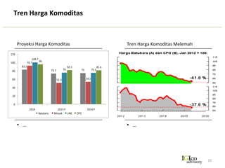 Indeks	
  El-­‐Nino	
  
•  …	
  
Harga	
  Komoditas	
  Pangan	
  dan	
  El-­‐Nino	
  
10	
  
507.9
422.8 419 411.4
259.4
192.9 180 183.6
312.2
284.9
240 243.3
0
100
200
300
400
500
600
2013 2014 2015 2016	
  P
Beras Jagung Gandum
Proyeksi	
  Komoditas	
  
•  …	
  
31/10/1997
2.4
31/01/1998
2.2
31/12/2009
1.6
31/05/2015
0.6
-­‐2
-­‐1.5
-­‐1
-­‐0.5
0
0.5
1
1.5
2
2.5
3
1/1/1995 1/1/1998 1/1/2001 1/1/2004 1/1/2007 1/1/2010 1/1/2013
 