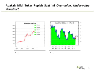 Indikator	
  Perekonomian	
  Indonesia	
  
17	
  
Kenaikan	
  Suku	
  Bunga	
  Pinjaman	
   Pelemahan	
  Nilai	
  Tukar	
  Rupiah	
   Pelemahan	
  Bursa	
  Saham	
  
Penurunan	
  Pertumbuhan	
  Kredit	
   Penurunan	
  Komoditas	
  
 