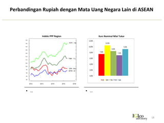 Dimana	
  Posisi	
  Perekonomian	
  Indonesia	
  Semester	
  II/2015?	
  
18	
  
Nilai
Properti
Naik Sukubunga
Naik
Saham
Turun
Komoditas
Turun
Devisa
Turun
Uang Ketat
Nilai
Properti
Turun
Sukubunga
Turun
Saham
Naik
Komoditas
Naik
Devisa
Naik
Uang
Longgar
Siklus Bisnis Indonesia
-2.0
-1.5
-1.0
-0.5
0.0
0.5
1.0
1.5
2.0
-2.0 -1.5 -1.0 -0.5 0.0 0.5 1.0 1.5 2.0
CEI Maret 2015
LEI Maret 2015
Pelambatan
Resesi Recovery
Ekspansi
Siklus	
  Bisnis	
  Indonesia	
  
 