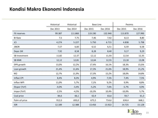 Ekspor	
  dan	
  Impor	
  Indonesia	
  Mengalami	
  Pelemahan	
  
19	
  
•  Proyeksi	
  pertumbuhan	
  ekpor	
  2015	
  
sebesar	
  -­‐6,7%	
  lebih	
  rendah	
  dibandingkan	
  
tahun	
  2014	
  -­‐3,4%	
  
•  Proyeksi	
  pertumbuhan	
  impor	
  2015	
  
sebesar	
  -­‐9,3%	
  jauh	
  lebih	
  rendah	
  
dibandingkan	
  tahun	
  2014	
  sebesar	
  -­‐4,5%	
  
Pertumbuhan	
  Ekspor	
  (%	
  p.a)	
   Pertumbuhan	
  Impor	
  (%	
  p.a)	
  
 