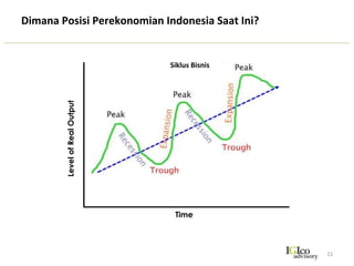 Kementerian	
  
Pertanian	
  
•  Mendorong	
  ekspor	
  CPO	
  ke	
  India	
  dan	
  Asia	
  
Selatan	
  
•  Mempercepat	
  peningkatan	
  produksi	
  padi	
  
untuk	
  mengekang	
  inﬂasi	
  
•  Mengan9sipasi	
  dampak	
  el	
  Nino	
  terhadap	
  
produksi	
  pertanian	
  
Kementerian	
  
Perdagangan	
  
•  Bersama	
  Kem	
  Pertanian	
  dan	
  perindustrian	
  
mendorong	
  switching	
  ekspor	
  produk	
  
Indonesia	
  ke	
  US	
  Jepang	
  dan	
  India	
  
Kementerian	
  
Perindustrian	
  
•  Mengiden9ﬁkasi	
  produk	
  dengan	
  respons	
  
ekspor	
  yang	
  cepat	
  serta	
  	
  
Kementerian	
  
PAN	
  
•  Mengisi	
  jabatan	
  struktural	
  untuk	
  
mempercepat	
  pengisian	
  posisi	
  kosong	
  
Kementerian	
  
Keuangan	
  
•  Pencairan	
  anggaran	
  agar	
  proyek	
  
infrastruktur	
  bisa	
  berjalan	
  dengan	
  cepat	
  
Kementerian	
  
Dalam	
  Negeri	
  
•  Melakukan	
  proses	
  koordinasi	
  dengan	
  
pemerintah	
  daerah	
  untuk	
  percepatan	
  ijin	
  
proyek	
  infrastruktur	
  
BKPM	
  
•  Intensiﬁkasi	
  promosi	
  investasi	
  di	
  Indonesia	
  
ke	
  negara	
  dengan	
  potensi	
  9nggi	
  
Matriks	
  Mengan>sipasi	
  Risiko	
  Resesi	
  
21	
  
Industri	
  
Perbankan	
  
•  Debitur	
  dengan	
  FX	
  exposure	
  besar	
  
•  Debitur	
  Terexpose	
  ke	
  China	
  dan	
  EU	
  
•  Dorong	
  Debitur	
  dengan	
  exposure	
  US-­‐Jepang-­‐
India	
  
•  NPL	
  
•  Pertumbuhan	
  Sektoral	
  pendorong	
  eksport	
  
•  Mengan9sipasi	
  kenaikan	
  sukubunga	
  
Bank	
  
Indonesia	
  
•  Redam	
  vola9litas	
  rupiah	
  
•  Penggunaan	
  rupiah	
  dalam	
  negeri	
  
•  Serangan	
  spekulan	
  via	
  interbank	
  
•  Irit	
  kenaikan	
  sukubunga	
  
Otoritas	
  
Jaringan	
  
Keuangan	
  
•  Meningkatkan	
  pengawasan	
  atas	
  bank-­‐bank	
  
yang	
  kurang	
  sehat	
  
•  Kerjasama	
  dengan	
  Bank	
  Indonesia	
  untuk	
  
mengurangi	
  systemic	
  risk	
  
•  Memperketat	
  transaksi	
  spekulasi	
  berlebihan	
  
di	
  pasar	
  saham	
  dan	
  obligasi	
  
 