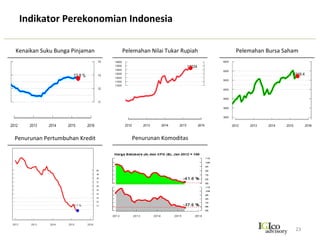 Ringkasan	
  
23	
  
•  Tantangan	
  terbesar	
  dalam	
  jangka	
  pendek	
  adalah	
  rupiah	
  dan	
  inﬂasi	
  yang	
  makin	
  memperlemah	
  sektor	
  riil.	
  
Dalam	
  jangka	
  menengah,	
  ada	
  harapan	
  dari	
  sisi	
  ekspor.	
  Ekspor	
  ini	
  yang	
  harus	
  disiapkan	
  oleh	
  Kementrian	
  
Pertanian,	
  Perdagangan,	
  dan	
  ESDM.	
  Kementrian	
  perindustrian	
  harus	
  juga	
  segera	
  menetapkan	
  skala	
  
prioritas	
  industri	
  yang	
  harus	
  responsif	
  mengeksport	
  dalam	
  jangka	
  pendek	
  ini	
  dengan	
  	
  tujuan	
  AS-­‐India-­‐
Jepang.	
  Jepang	
  dan	
  AS	
  dengan	
  konsumsi	
  ikan	
  yg	
  besar	
  perlu	
  menjadi	
  target	
  pasar,	
  sehingga	
  KKP	
  
mempunyai	
  andil	
  besar	
  disini.	
  
•  Khusus	
  untuk	
  inﬂasi,	
  maka	
  Bulog	
  dan	
  Kementrian	
  Pertanian	
  perlu	
  segera	
  mengambil	
  langkah-­‐langkah	
  
an9sipa9f	
  untuk	
  memi9gasi	
  dampak	
  kekeringan	
  akibat	
  fenomena	
  El	
  Nino.	
  Produksi	
  pangan	
  tahun	
  ini	
  harus	
  
di9ngkatkan.	
  Dalam	
  kondisi	
  ekonomi	
  melemah,	
  maka	
  kenaikan	
  harga	
  pangan	
  dapat	
  mengganggu	
  kondisi	
  
sosial	
  masyarakat	
  
•  Berbagai	
  indikator	
  sektor	
  riil	
  dan	
  moneter	
  menunjukkan	
  ekonomi	
  Indonesia	
  mengarah	
  kepada	
  resesi.	
  
Pelambatan	
  ini	
  sudah	
  teriden9ﬁkasi	
  sejak	
  4	
  kuartal	
  yang	
  lalu.	
  Oleh	
  sebab	
  itu	
  diperlukan	
  berbagai	
  langkah	
  
an9sipa9f	
  yang	
  9dak	
  hanya	
  mengandalkan	
  melulu	
  ﬁskal	
  dan	
  moneter,	
  namun	
  juga	
  kementrian	
  yang	
  
mengurusi	
  sektor	
  riil.	
  Kalaupun	
  resesi	
  9dak	
  bisa	
  terhindar	
  tetapi	
  harus	
  diusahakan	
  sesingkat	
  mungkin.	
  
•  Dalam	
  kondisi	
  ekonomi	
  sekarang	
  maka	
  pasar	
  ﬁnansial	
  tetap	
  menarik,	
  namun	
  investor	
  harus	
  mempunyai	
  
strategi	
  rotasi	
  sektoral.	
  Tertekannya	
  saham	
  perbankan	
  adalah	
  dampak	
  dan	
  indikator	
  ekonomi	
  berada	
  
dalam	
  tekanan	
  resesi.	
  Sehingga	
  is9lah	
  yang	
  tepat	
  adalah	
  buy	
  on	
  weakness.	
  Demikian	
  pula	
  saham	
  
komoditas.	
  Saham	
  sektor	
  proper9	
  masih	
  harus	
  menunggu	
  lama	
  dan	
  hanya	
  akan	
  rebound	
  paling	
  9dak	
  awal	
  
tahun	
  2016.	
  
•  Investor	
  dalam	
  negeri	
  dengan	
  cash	
  yang	
  banyak	
  mempunyai	
  peluang	
  membeli	
  distressed	
  asset	
  dari	
  sektor	
  
perbankan.	
  Jika	
  hal	
  ini	
  terjadi	
  maka	
  kondisi	
  sektor	
  korporasi	
  dan	
  sektor	
  riil	
  akan	
  kembali	
  menjadi	
  bergairah	
  
dan	
  dapat	
  menggerakkan	
  ekonomi	
  di	
  Tanah	
  Air	
  
 