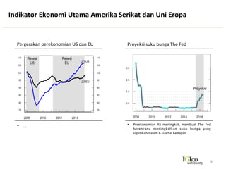 Perekonomian	
  Japan	
  tumbuh	
  
cukup	
  signiﬁkan	
  
Global	
  Leading	
  and	
  Coincident	
  Indicator	
  2nd	
  Semester	
  of	
  2015	
  
6	
  
Perekonomian	
  China	
  slow	
  down	
  
Perekonomian	
  UE	
  sluggish	
  dan	
  
atau	
  melambat	
  
Perekonomian	
  AS	
  pulih	
  &	
  
tumbuh	
  
Leading	
  Economic	
  Indicator	
  
Recovery	
  ekonomi	
  global	
  cenderung	
  9dak	
  sinkron	
  
 
