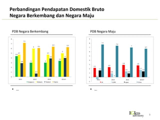 Perkembangan	
   Suku	
   Bunga	
   Bank	
   Sentral	
   di	
   Beberapa	
   Negara	
  
dan	
  Indonesia	
  	
  
8	
  
Suku	
  Bunga	
  US,	
  EU	
  Dan	
  JPN	
  
•  …	
  
Suku	
  Bunga	
  China	
  Dan	
  India	
  
•  …	
  
0.25%
0.12%
0.00%
1.20%
0.18%
0.10%
0.00%
0.20%
0.40%
0.60%
0.80%
1.00%
1.20%
1.40%
US EU JP
Q	
  I/2015 Q	
  II/2016
0,06%
0,95%
0,10%
5.4%
7.5%
4.8%
7.1%
0.0%
1.0%
2.0%
3.0%
4.0%
5.0%
6.0%
7.0%
8.0%
China India
Q	
  I/2015 Q	
  II/2016
-­‐0,55%
-­‐0,45%
 