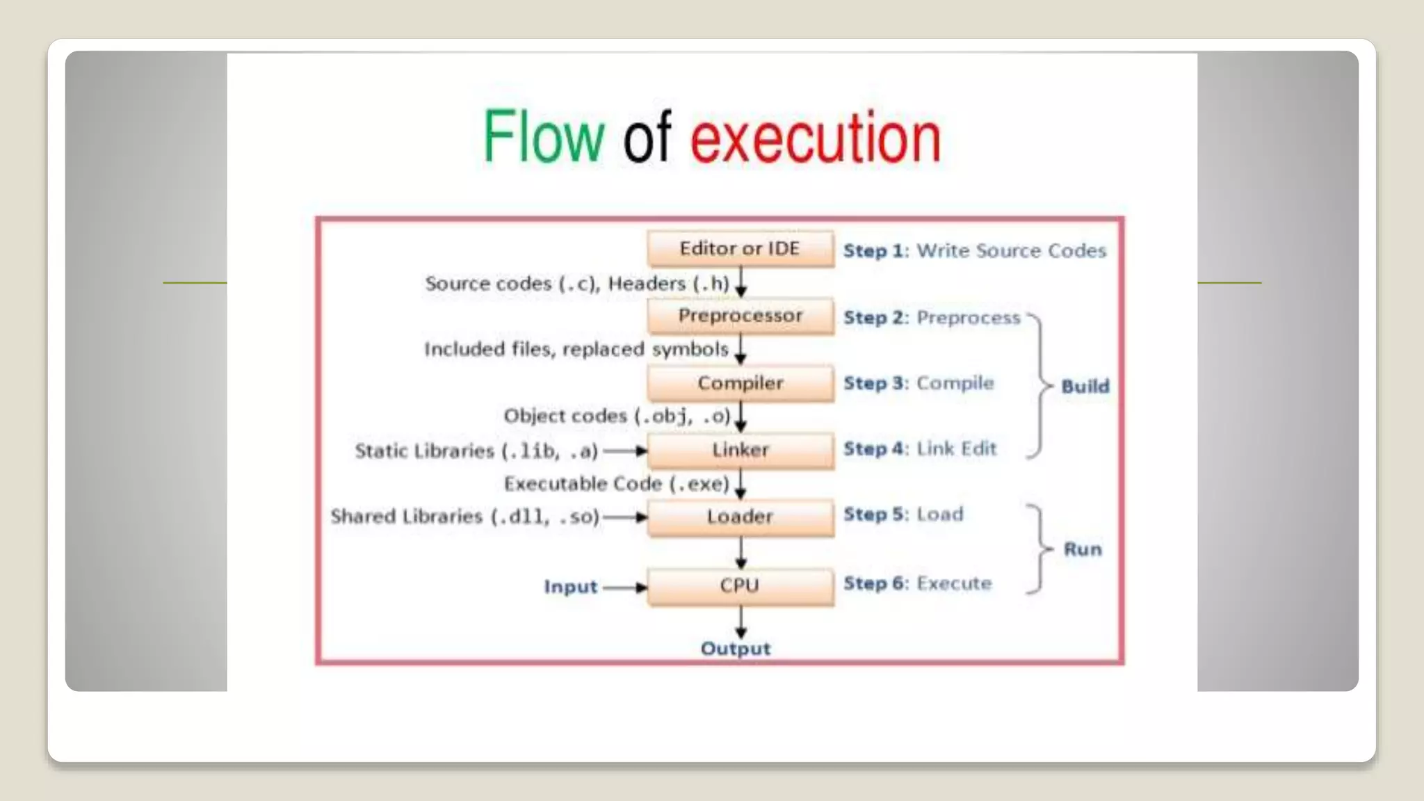 Basic Structure of C Language and Related Term | PPT