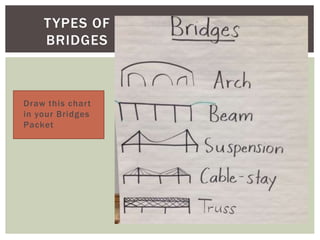 TYPES OF
BRIDGES
 Draw this chart
in your Bridges
Packet
 