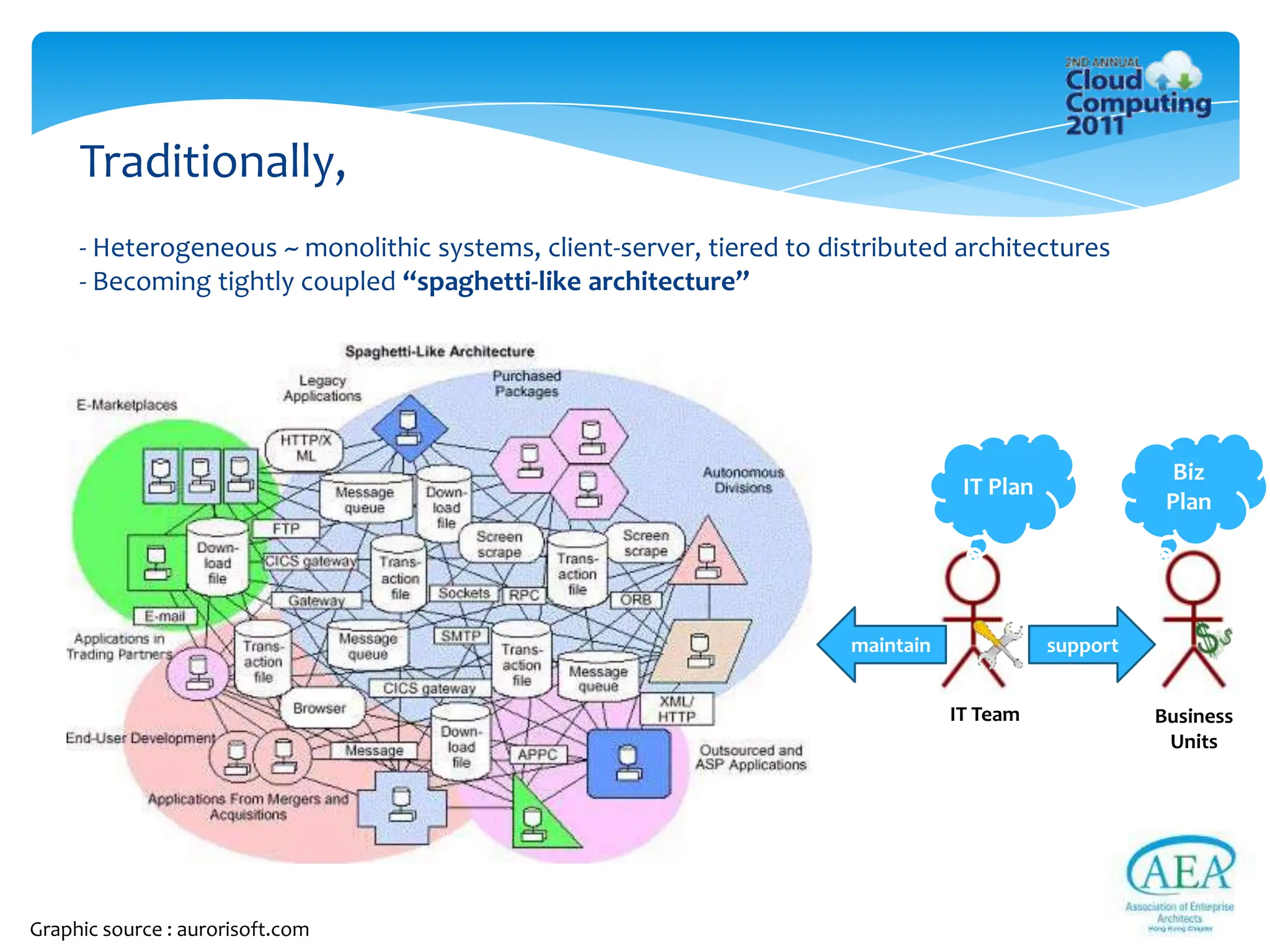 Traditionally,
     - Heterogeneous ~ monolithic systems, client-server, tiered to distributed architectures
     - Becoming tightly coupled “spaghetti-like architecture”




                                                                                                        Biz
                                                                                  IT Plan
                                                                                                       Plan




                                                                      maintain              support


                                                                                 IT Team              Business
                                                                                                       Units




Graphic source : aurorisoft.com
 
