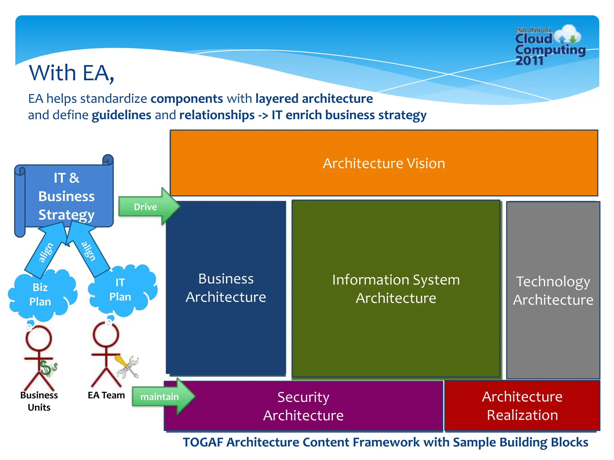 With EA,
 EA helps standardize components with layered architecture
 and define guidelines and relationships -> IT enrich business strategy


                                                        Architecture Vision
     IT &
   Business
                      Drive
   Strategy



  Biz           IT                  Business             Information System           Technology
 Plan          Plan               Architecture               Architecture             Architecture




Business   EA Team     maintain                 Security                         Architecture
 Units
                                              Architecture                       Realization
                                  TOGAF Architecture Content Framework with Sample Building Blocks
 