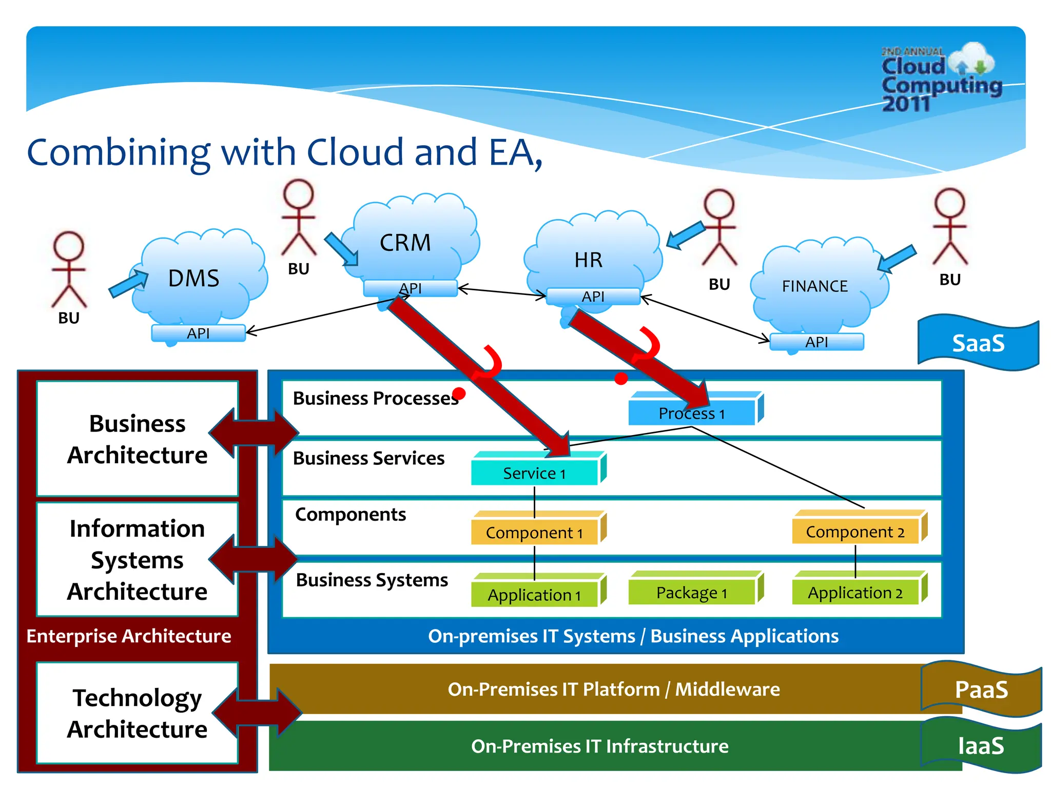 Combining with Cloud and EA,

                                   CRM
                          BU                                    HR
               DMS                   API                                      BU     FINANCE           BU
                                                                  API
   BU
                  API
                                                                                       API              SaaS

                          Business Processes
                                                                        Process 1
      Business
    Architecture          Business Services
                                                    Service 1

                          Components
    Information                                   Component 1                          Component 2
      Systems
                          Business Systems
    Architecture                                  Application 1         Package 1      Application 2

Enterprise Architecture                    On-premises IT Systems / Business Applications


    Technology                                On-Premises IT Platform / Middleware                      PaaS
    Architecture
                                                On-Premises IT Infrastructure                           IaaS
 