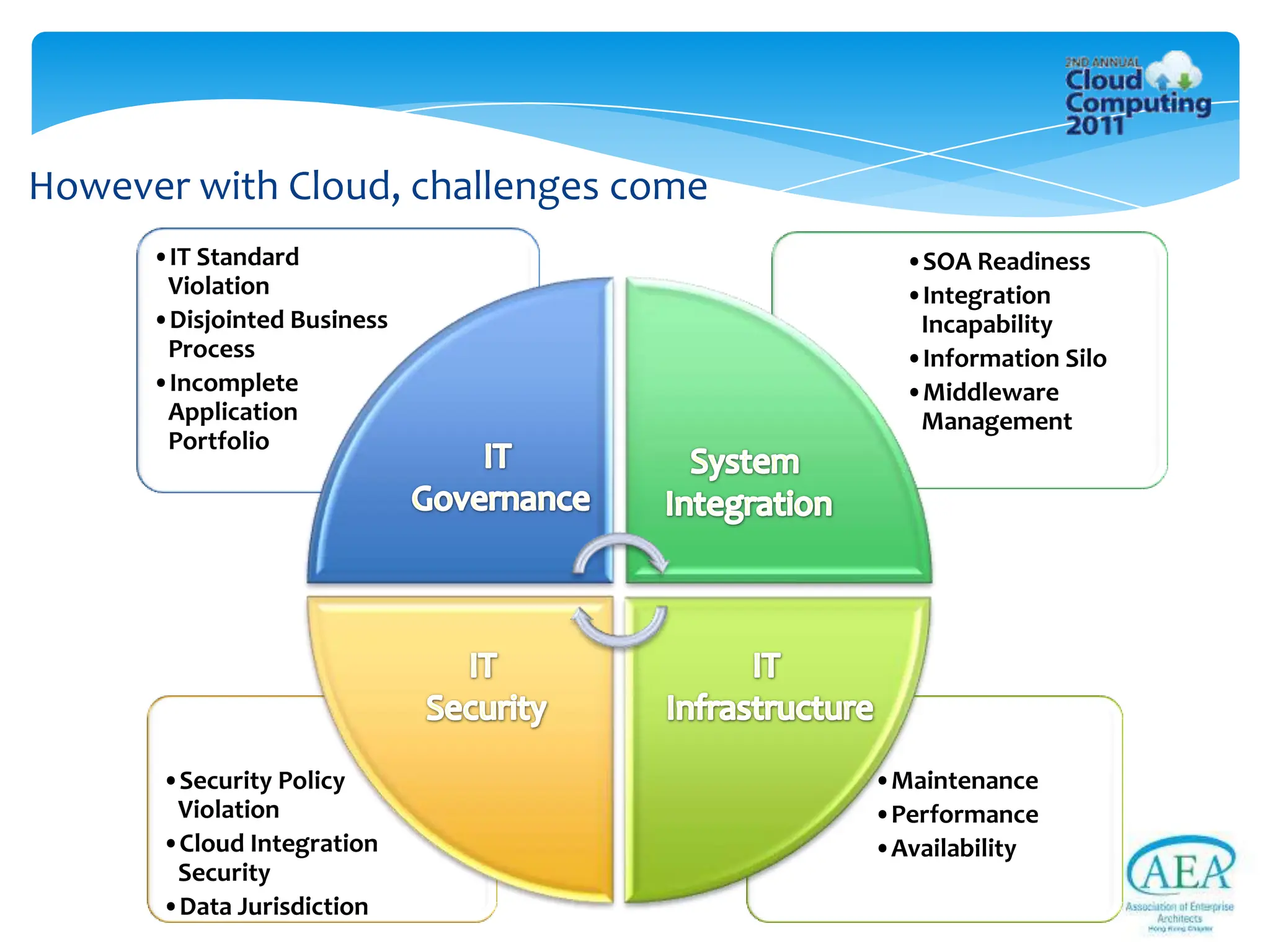 However with Cloud, challenges come
      •IT Standard                      •SOA Readiness
       Violation                        •Integration
      •Disjointed Business               Incapability
       Process                          •Information Silo
      •Incomplete                       •Middleware
       Application                       Management
       Portfolio




      •Security Policy                •Maintenance
       Violation                      •Performance
      •Cloud Integration              •Availability
       Security
      •Data Jurisdiction
 