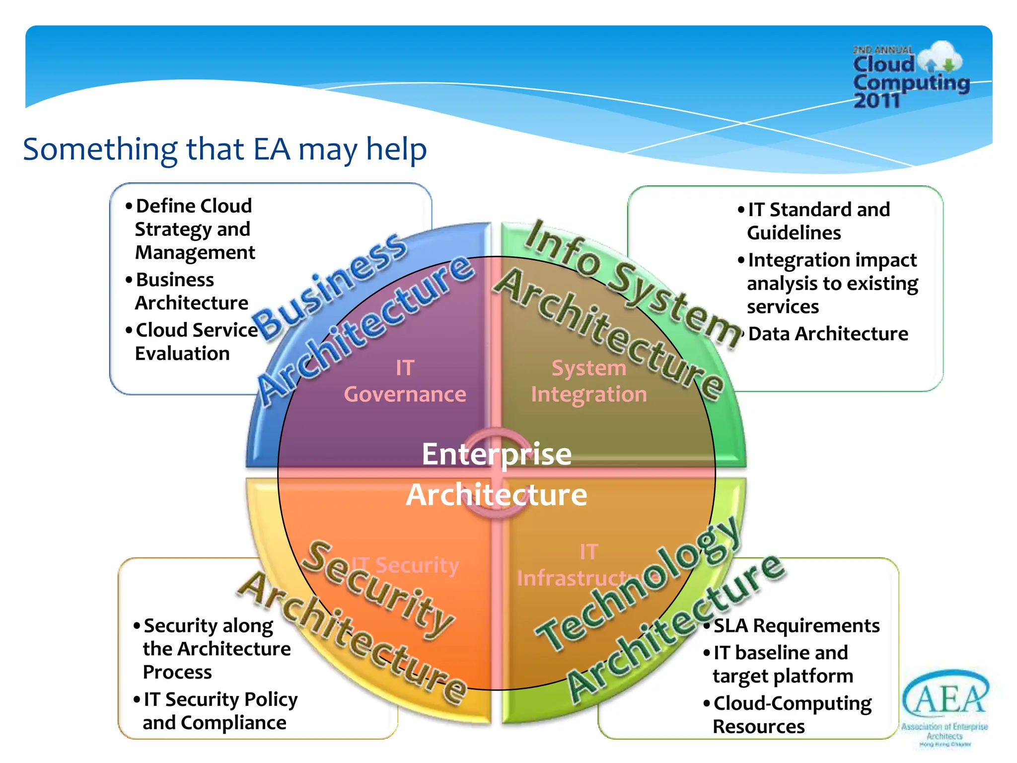 Something that EA may help
      •Define Cloud                                           •IT Standard and
       Strategy and                                            Guidelines
       Management                                             •Integration impact
      •Business                                                analysis to existing
       Architecture                                            services
      •Cloud Service                                          •Data Architecture
       Evaluation
                                IT           System
                            Governance     Integration

                                  Enterprise
                                 Architecture
                                                IT
                            IT Security
                                          Infrastructure
      •Security along                                      •SLA Requirements
       the Architecture                                    •IT baseline and
       Process                                              target platform
      •IT Security Policy                                  •Cloud-Computing
       and Compliance                                       Resources
 