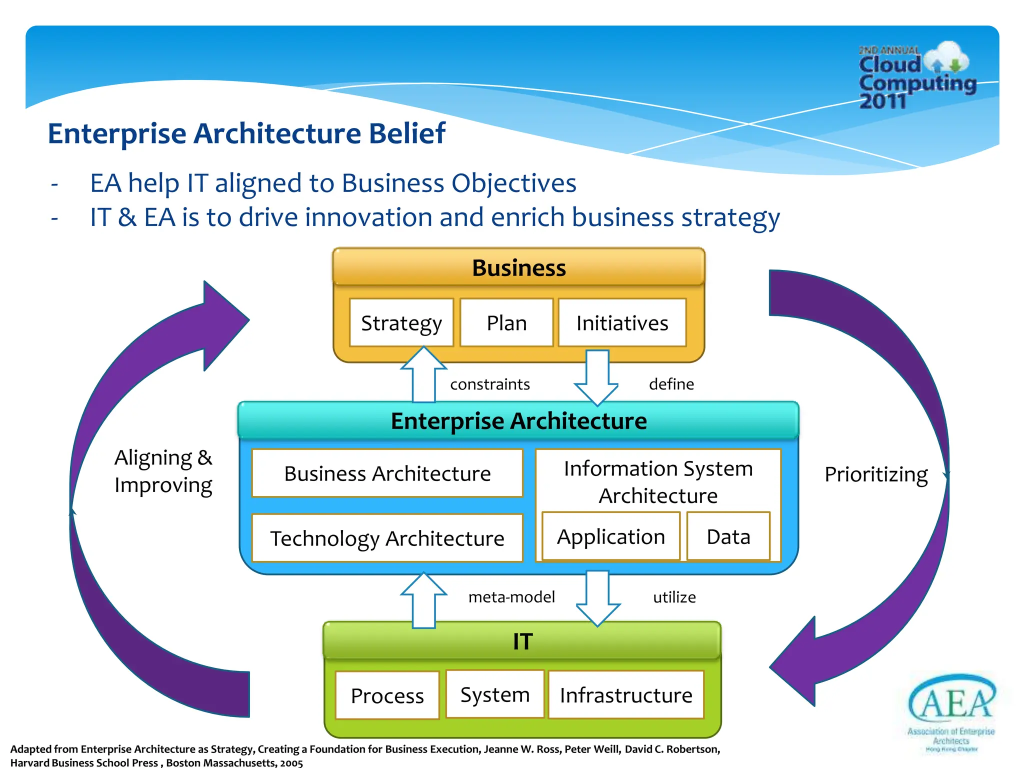 Enterprise Architecture Belief
        -       EA help IT aligned to Business Objectives
        -       IT & EA is to drive innovation and enrich business strategy
                                                                                             Business

                                                                       Strategy                 Plan              Initiatives

                                                                                         constraints                             define

                                                                             Enterprise Architecture
                     Aligning &                                                                                 Information System
                     Improving                         Business Architecture                                                                        Prioritizing
                                                                                                                    Architecture
                                                    Technology Architecture                                   Application                    Data

                                                                                            meta-model                            utilize

                                                                                                     IT

                                                                    Process                System              Infrastructure

Adapted from Enterprise Architecture as Strategy, Creating a Foundation for Business Execution, Jeanne W. Ross, Peter Weill, David C. Robertson,
Harvard Business School Press , Boston Massachusetts, 2005
 