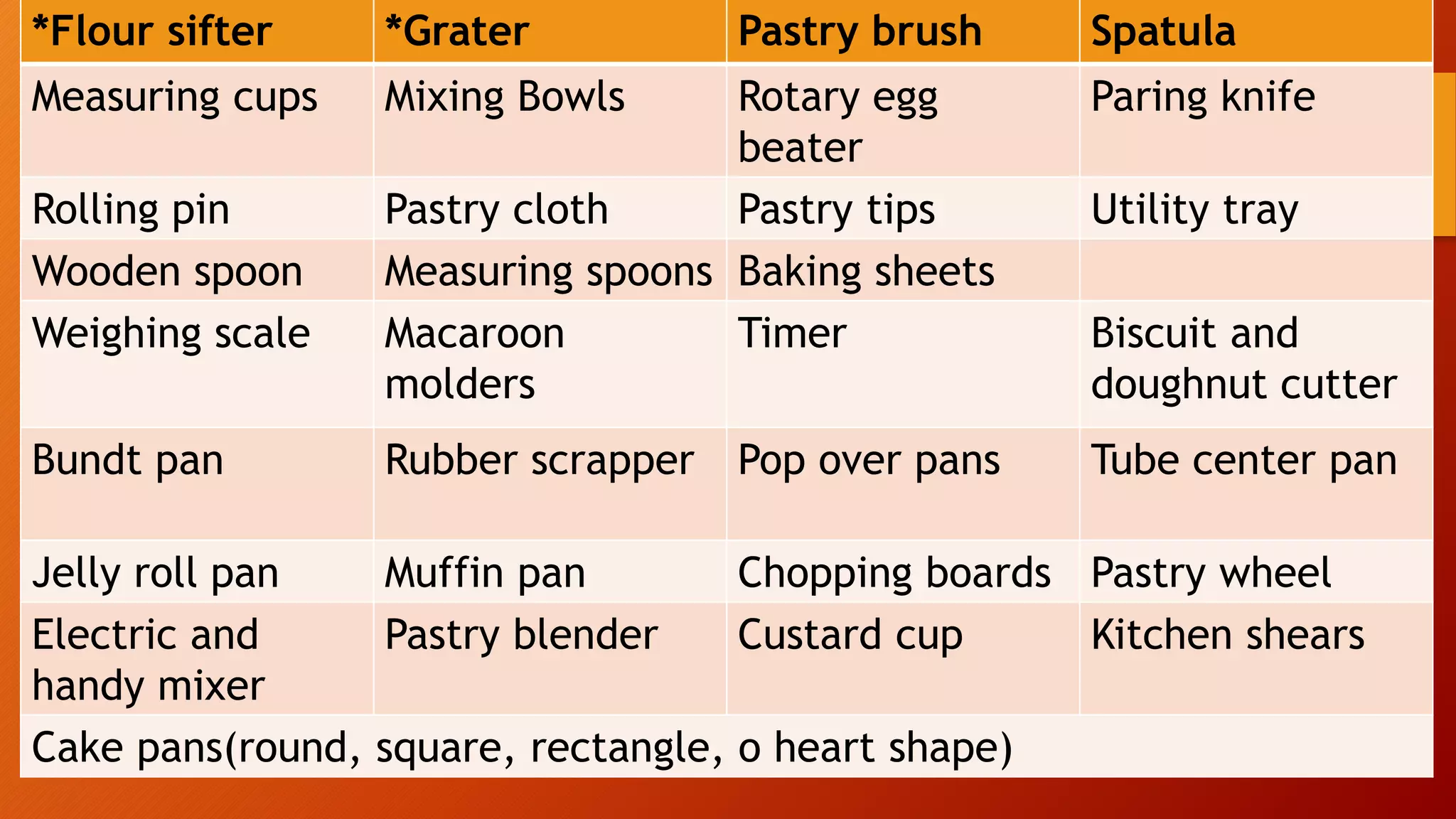 *Flour sifter *Grater Pastry brush Spatula
Measuring cups Mixing Bowls Rotary egg
beater
Paring knife
Rolling pin Pastry cloth Pastry tips Utility tray
Wooden spoon Measuring spoons Baking sheets
Weighing scale Macaroon
molders
Timer Biscuit and
doughnut cutter
Bundt pan Rubber scrapper Pop over pans Tube center pan
Jelly roll pan Muffin pan Chopping boards Pastry wheel
Electric and
handy mixer
Pastry blender Custard cup Kitchen shears
Cake pans(round, square, rectangle, o heart shape)
 