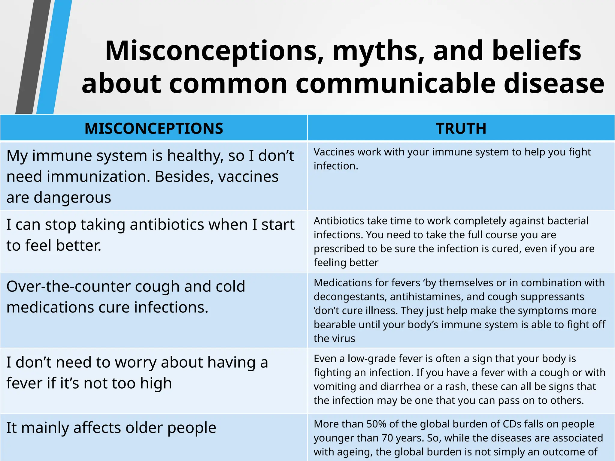Common misconceptions about the disease Common misconceptions about the disease