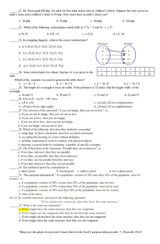 ______21. Mr. Reyes paid 260 php for adult for four adult tickets and six children’s tickets. Suppose the total cost of an
adult’s ticket and a children’s ticket is 55 php. How much does an adult’s ticket cost?
a. 20 php b. 35 php c . 80 php d. 120 php
______22. Which of the following ordered pairs satisfy both 2x † 7y > 5 and 3x – y ≤ 2?
a. (0, 0) b. (10, -1) c. (-4, 6) d. (-2, -8)
______23. In a mapping diagram , what is the correct ordered pairs?
a. {(-1, 0) (3, 0) (1. 5) (2. 21) (3. 21)}
b.. {(-1, 5) (0, 3) (1. 5) (2. 11) (3. 21)}
c. {(-1, 0) (0, 3) (1. 5) (2. 21) (3. 21)}
d. . {(-1, 5) (0, 1) (1. 5) (2. 21) (3. 21)}
______24. Some ordered pairs for a linear function of x are given in the
table.
Which of the equation was used to generate the table above?
a. y = 3x – 4 b. y = 3x † 4 c. y = -3x -4 d. y = -3x † 4
______25. The length of a rectangle is twice its width. If the perimeter is 72 meter, find the length width of the
rectangle.
a. 24 and 12 b. 20 and 15 c. 25 and 11 d. 22 and 12
______26. If If m∠R + m∠M = 180° then,
a. ∠R ≅ ∠M. c. ∠R and ∠M are complementary
b. ∠R and ∠M are right angles. d. ∠R and ∠M are supplementary.
______27. The converse of the statement:” if you are happy, then you are in love”, is,
a. If you are not in happy, then you are not in love.
b. If you are in love, then you are happy.
c. If you are not in love, then you are not happy.
d. if you are happy, you are not in love.
______28. Which of the following best describes deductive reasoning?
a. using logic to draw conclusions based on accepted statements
b. accepting the meaning of a term without definition
c. defining mathematical terms in relation with physical objects
d. inferring a general truth by examining a number of specific examples
______29. The if-then form of the statement: "Parallel lines never intersect”, is:
a. If two lines intersect, then they are parallel.
b. If two lines are parallel, then they never intersect.
c. if two lines are not parallel then they intersect.
d. If two lines intersect, then they are not parallel.
______30. The method of proof by contradiction is:
a. direct proof b. formal proof c. indirect proof d. two column proof
______31. The converse statement of “ if a population consists of 50% men then 50% of the population must be
women.” is:
a. if a population consists of 50% women then 50% of the population must be men.
b. if a population consists of 50% women then 50% of the population must not be men.
c. if a population consists of 50% men then 50% of the population must not be women.
d. none of the above
For 32-34, read the statement and answer the following questions.
“If two angles are congruent, then they have the same measure.”
______32. What is the converse statement?
a. If two angles have the same measure, then they are congruent.
b. If two angles are not congruent, then they do not have the same measure.
c. If two angles do not have the same measure, then they are not congruent.
d. If two angles have the same measure, then they are not congruent.
“Many are the plans in a person’s heart, but it is the Lord’s purpose that prevails. “- Proverbs 19:21
 