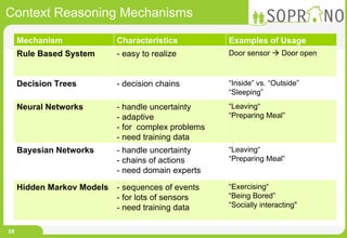 Context Reasoning Mechanisms Mechanism Characteristics Examples of Usage Rule Based System - easy to realize Door sensor    Door open Decision Trees - decision chains “ Inside” vs. “Outside” “ Sleeping” Neural Networks - handle uncertainty - adaptive - for  complex problems - need training data “ Leaving“ “ Preparing Meal” Bayesian Networks - handle uncertainty - chains of actions - need domain experts “ Leaving“ “ Preparing Meal” Hidden Markov Models  - sequences of events - for lots of sensors - need training data “ Exercising“ “ Being Bored” “ Socially interacting" 