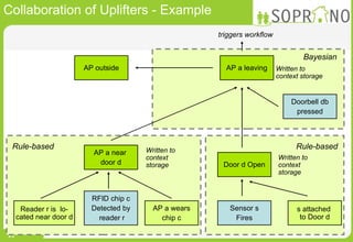 Collaboration of Uplifters - Example Sensor s Fires Door d Open s attached  to Door d RFID chip c Detected by reader r AP a wears chip c Reader r is  lo- cated near door d AP a near  door d AP a leaving triggers workflow Doorbell db pressed AP outside Rule-based Rule-based Bayesian Written to context storage Written to context storage Written to context storage 
