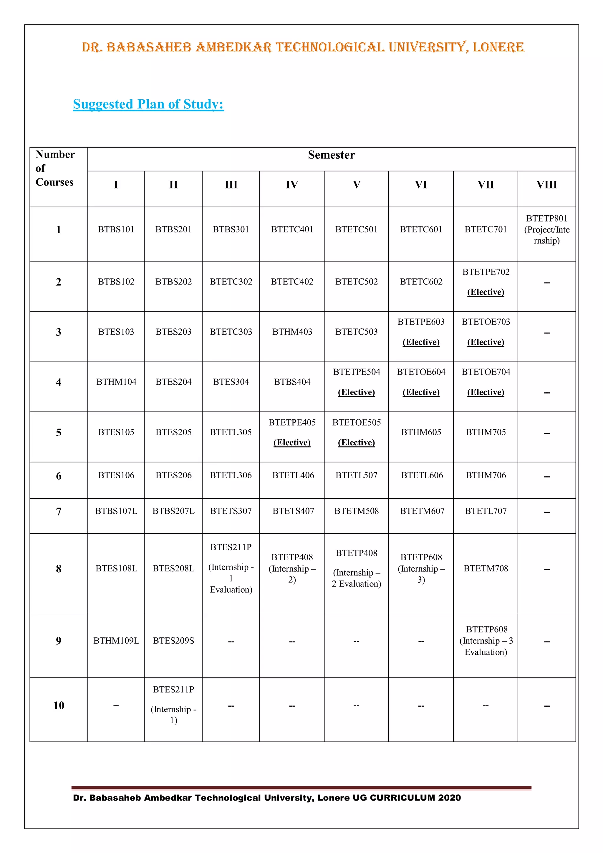 Dr. Babasaheb Ambedkar Technological University, Lonere UG CURRICULUM 2020
DR. BABASAHEB AMBEDKAR TECHNOLOGICAL UNIVERSITY, LONERE
Suggested Plan of Study:
Number
of
Courses
Semester
I II III IV V VI VII VIII
1 BTBS101 BTBS201 BTBS301 BTETC401 BTETC501 BTETC601 BTETC701
BTETP801
(Project/Inte
rnship)
2 BTBS102 BTBS202 BTETC302 BTETC402 BTETC502 BTETC602
BTETPE702
(Elective)
--
3 BTES103 BTES203 BTETC303 BTHM403 BTETC503
BTETPE603
(Elective)
BTETOE703
(Elective)
--
4 BTHM104 BTES204 BTES304 BTBS404
BTETPE504
(Elective)
BTETOE604
(Elective)
BTETOE704
(Elective) --
5 BTES105 BTES205 BTETL305
BTETPE405
(Elective)
BTETOE505
(Elective)
BTHM605 BTHM705 --
6 BTES106 BTES206 BTETL306 BTETL406 BTETL507 BTETL606 BTHM706 --
7 BTBS107L BTBS207L BTETS307 BTETS407 BTETM508 BTETM607 BTETL707 --
8 BTES108L BTES208L
BTES211P
(Internship -
1
Evaluation)
BTETP408
(Internship –
2)
BTETP408
(Internship –
2 Evaluation)
BTETP608
(Internship –
3)
BTETM708 --
9 BTHM109L BTES209S -- -- -- --
BTETP608
(Internship – 3
Evaluation)
--
10 --
BTES211P
(Internship -
1)
-- -- -- -- -- --
 
