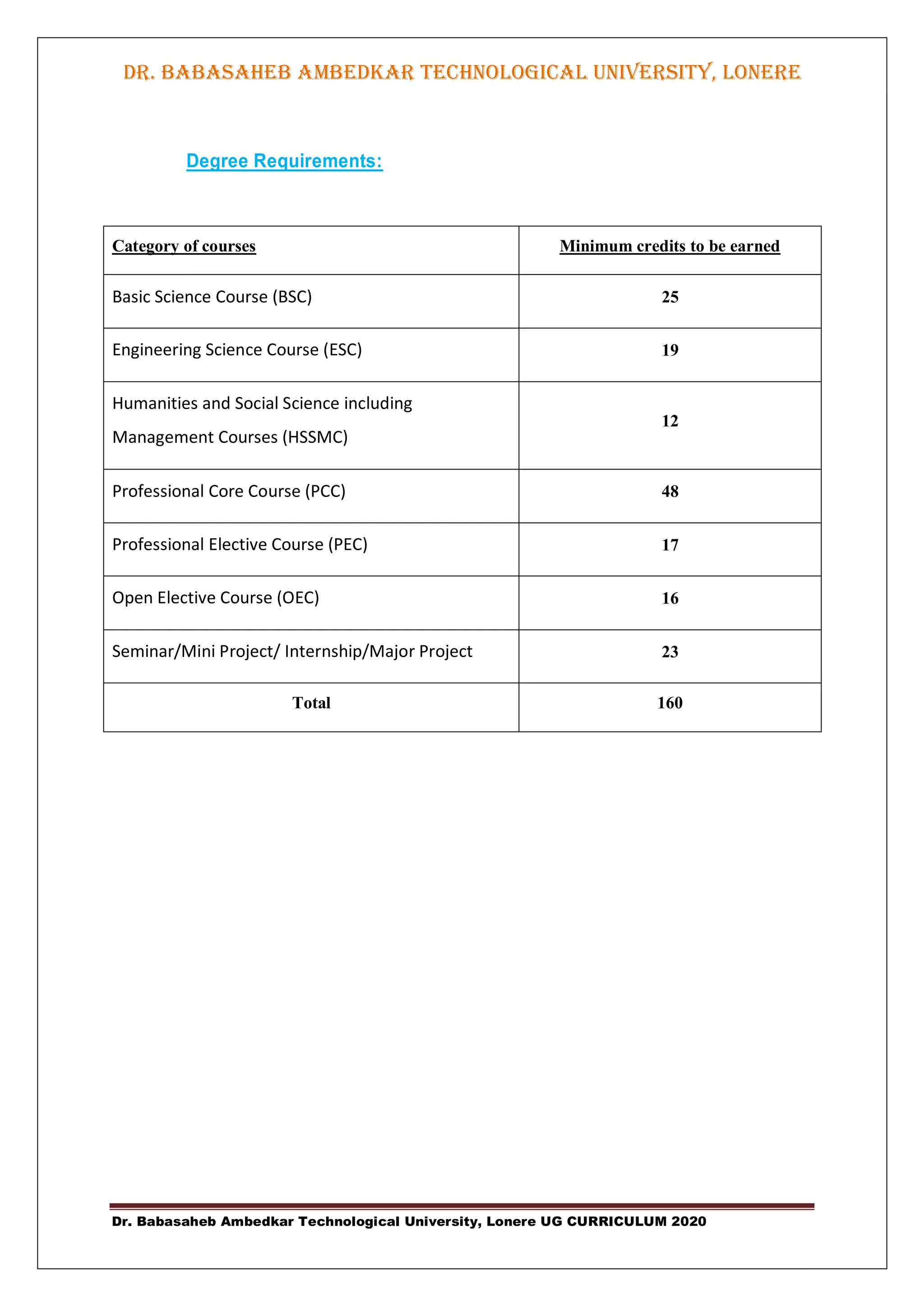 Dr. Babasaheb Ambedkar Technological University, Lonere UG CURRICULUM 2020
DR. BABASAHEB AMBEDKAR TECHNOLOGICAL UNIVERSITY, LONERE
Degree Requirements:
Category of courses Minimum credits to be earned
Basic Science Course (BSC) 25
Engineering Science Course (ESC) 19
Humanities and Social Science including
Management Courses (HSSMC)
12
Professional Core Course (PCC) 48
Professional Elective Course (PEC) 17
Open Elective Course (OEC) 16
Seminar/Mini Project/ Internship/Major Project 23
Total 160
 
