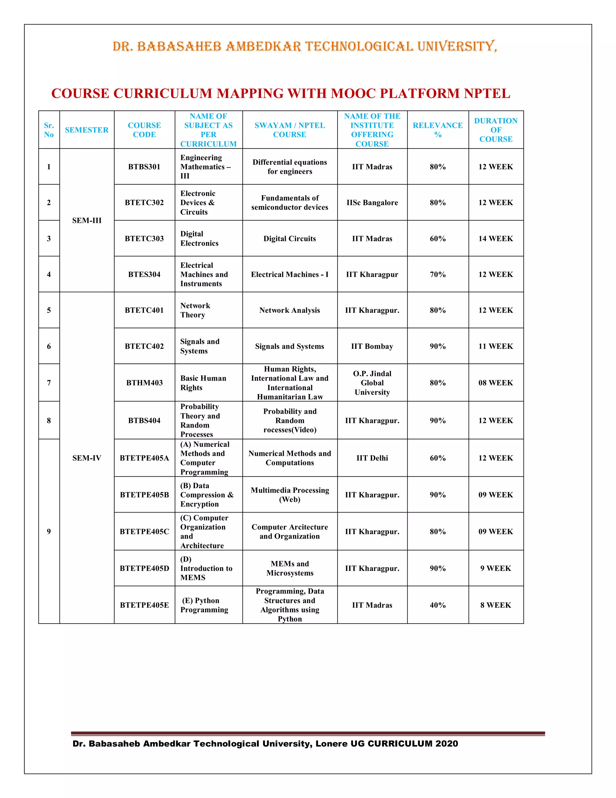 DR. BABASAHEB AMBEDKAR TECHNOLOGICAL UNIVERSITY,
LONERE
Dr. Babasaheb Ambedkar Technological University, Lonere UG CURRICULUM 2020
COURSE CURRICULUM MAPPING WITH MOOC PLATFORM NPTEL
Sr.
No
SEMESTER
COURSE
CODE
NAME OF
SUBJECT AS
PER
CURRICULUM
SWAYAM / NPTEL
COURSE
NAME OF THE
INSTITUTE
OFFERING
COURSE
RELEVANCE
%
DURATION
OF
COURSE
1
SEM-III
BTBS301
Engineering
Mathematics –
III
Differential equations
for engineers
IIT Madras 80% 12 WEEK
2 BTETC302
Electronic
Devices &
Circuits
Fundamentals of
semiconductor devices
IISc Bangalore 80% 12 WEEK
3 BTETC303
Digital
Electronics
Digital Circuits IIT Madras 60% 14 WEEK
4 BTES304
Electrical
Machines and
Instruments
Electrical Machines - I IIT Kharagpur 70% 12 WEEK
5
SEM-IV
BTETC401
Network
Theory
Network Analysis IIT Kharagpur. 80% 12 WEEK
6 BTETC402
Signals and
Systems
Signals and Systems IIT Bombay 90% 11 WEEK
7 BTHM403
Basic Human
Rights
Human Rights,
International Law and
International
Humanitarian Law
O.P. Jindal
Global
University
80% 08 WEEK
8 BTBS404
Probability
Theory and
Random
Processes
Probability and
Random
rocesses(Video)
IIT Kharagpur. 90% 12 WEEK
9
BTETPE405A
(A) Numerical
Methods and
Computer
Programming
Numerical Methods and
Computations
IIT Delhi 60% 12 WEEK
BTETPE405B
(B) Data
Compression &
Encryption
Multimedia Processing
(Web)
IIT Kharagpur. 90% 09 WEEK
BTETPE405C
(C) Computer
Organization
and
Architecture
Computer Arcitecture
and Organization
IIT Kharagpur. 80% 09 WEEK
BTETPE405D
(D)
Introduction to
MEMS
MEMs and
Microsystems
IIT Kharagpur. 90% 9 WEEK
BTETPE405E
(E) Python
Programming
Programming, Data
Structures and
Algorithms using
Python
IIT Madras 40% 8 WEEK
 