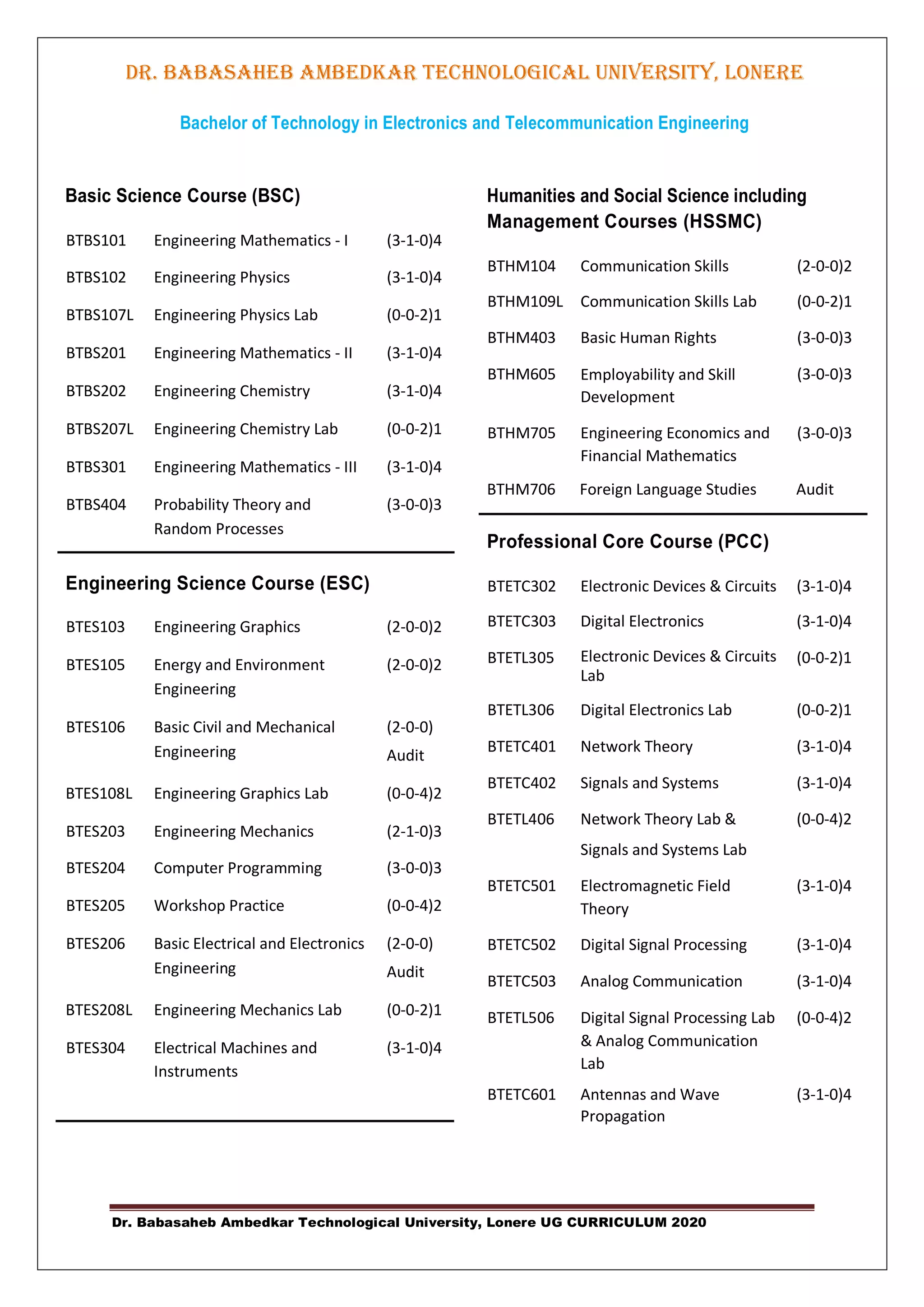 Dr. Babasaheb Ambedkar Technological University, Lonere UG CURRICULUM 2020
DR. BABASAHEB AMBEDKAR TECHNOLOGICAL UNIVERSITY, LONERE
Bachelor of Technology in Electronics and Telecommunication Engineering
Basic Science Course (BSC) Humanities and Social Science including
Management Courses (HSSMC)
BTHM104 Communication Skills (2-0-0)2
BTHM109L Communication Skills Lab (0-0-2)1
BTHM403 Basic Human Rights (3-0-0)3
BTHM605 Employability and Skill
Development
(3-0-0)3
BTHM705 Engineering Economics and
Financial Mathematics
(3-0-0)3
BTHM706 Foreign Language Studies Audit
Professional Core Course (PCC)
BTETC302 Electronic Devices & Circuits (3-1-0)4
BTETC303 Digital Electronics (3-1-0)4
BTETL305 Electronic Devices & Circuits
Lab
(0-0-2)1
BTETL306 Digital Electronics Lab (0-0-2)1
BTETC401 Network Theory (3-1-0)4
BTETC402 Signals and Systems (3-1-0)4
BTETL406 Network Theory Lab & (0-0-4)2
Signals and Systems Lab
BTETC501 Electromagnetic Field (3-1-0)4
Theory
BTETC502 Digital Signal Processing (3-1-0)4
BTETC503 Analog Communication (3-1-0)4
BTETL506 Digital Signal Processing Lab (0-0-4)2
& Analog Communication
Lab
BTETC601 Antennas and Wave (3-1-0)4
Propagation
BTBS101 Engineering Mathematics - I (3-1-0)4
BTBS102 Engineering Physics (3-1-0)4
BTBS107L Engineering Physics Lab (0-0-2)1
BTBS201 Engineering Mathematics - II (3-1-0)4
BTBS202 Engineering Chemistry (3-1-0)4
BTBS207L Engineering Chemistry Lab (0-0-2)1
BTBS301 Engineering Mathematics - III (3-1-0)4
BTBS404 Probability Theory and
Random Processes
(3-0-0)3
Engineering Science Course (ESC)
BTES103 Engineering Graphics (2-0-0)2
BTES105 Energy and Environment
Engineering
(2-0-0)2
BTES106 Basic Civil and Mechanical (2-0-0)
Engineering Audit
BTES108L Engineering Graphics Lab (0-0-4)2
BTES203 Engineering Mechanics (2-1-0)3
BTES204 Computer Programming (3-0-0)3
BTES205 Workshop Practice (0-0-4)2
BTES206 Basic Electrical and Electronics (2-0-0)
Engineering Audit
BTES208L Engineering Mechanics Lab (0-0-2)1
BTES304 Electrical Machines and
Instruments
(3-1-0)4
 
