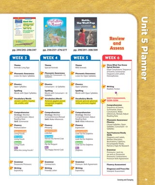 Unit 5 Planner
                                            Real World Reading




  Comprehension                    Meet the
   Genre
   Expository text gives
   information about
   real people, things,
   or events.

   Adjust Reading Rate
   Summarize
   To summarize
   a selection, you                Did a crocodile the size
   tell only the most              of a school bus once
   important ideas
   without retelling the           live on Earth?
   whole selection.
                                   What kind of animal was it? Its body was
                                   about 40 feet long. That’s about the size
                                   of a school bus. Its jaws were about 5 feet
                                   long. That’s about as long as some people
                                   are tall! It had about 100 teeth.



       Name: Sarcosuchus imperator (“Super Croc”)
       Length: Up to 50 feet
       Weight: About 17,500 pounds
       Lived: About 110 million years ago




 244




pp. 244/245–246/247                                                              pp. 256/257–276/277            pp. 290/291–308/309


WEEK 3                                                                           WEEK 4                         WEEK 5                        WEEK 6
 Theme                                                                            Theme                          Theme                        Show What You Know
 Animals Long Ago                                                                 Special Animals                Wild Animals                 Spiral Review
                                                                                                                                              Draw Conclusions; Sequence
                                                                                                                                              of Events; Summarize;
 Phonemic Awareness                                                               Phonemic Awareness             Phonemic Awareness           Diagrams and Labels;
 Listen for Open Syllables                                                        Listen for Consonant + le      Listen for Open Syllables    Homophones
                                                                                  Syllables


 Phonics                                                                          Phonics                        Phonics
 Open Syllables                                                                   Consonant + le Syllables       Open Syllables               Writing
                                                                                                                                              Realistic Fiction
 Spelling                                                                         Spelling                       Spelling
 Words with Open Syllables                                                        Words with Consonant + le      Words with Open Syllables
                                                                                  Syllables
 Vocabulary Words                                                                 Vocabulary Words               Vocabulary Words             Unit 5 Assessment,
 ancient, confirm, hopeful,                                                       fluttered, giggled, peered,    beloved, glanced, gleamed,   323M–323N
 site, unable, valid                                                              recognized, snuggled,          noble, promised, wiggled
                                                                                  vanished                                                    Comprehension
                                                                                                                                              Sequence of Events,
                                                                                                                                              Summarize, Draw
 Comprehension                                                                    Comprehension                  Comprehension                Conclusions, Make
 Strategy: Monitor                                                                Strategy: Monitor              Strategy: Monitor            Inferences, Reread, Adjust
 Comprehension: Adjust                                                            Comprehension/Reread           Comprehension: Adjust        Reading Rate
 Reading Rate                                                                     Skill: Make Inferences         Reading Rate                 Phonemic Awareness/
 Skill: Summarize                                                                                                Skill: Make Inferences       Phonics
 Fluency                                                                          Fluency                        Fluency                      Closed Syllables, Open
 Pronunciation                                                                    Phrasing                       Expression                   Syllables, Consonant + le
                                                                                                                                              Syllables
 Approaching                                                                      Approaching                    Approaching
 Living Fossils                                                                   Little Bat                     Look Out for Dolphins        Text Features/Study
                                                                                                                                              Skills
 On Level                                                                         On Level                       On Level                     Diagrams and Labels,
 Living Fossils                                                                   Hermie the Hermit Crab         Look Out for Dolphins        Written Directions,
 Beyond                                                                           Beyond                         Beyond                       Illustrations, Captions,
 Living Fossils                                                                   Pip the Penguin                Look Out for Dolphins        Encyclopedia Heads,
                                                                                                                                              Narrow a Topic for Research
 ELL                                                                              ELL                            ELL
 What Are Living Fossils?                                                         The Happy Hermit Crab          Dolphins                     Grammar
                                                                                                                                              Pronouns; I and me,
                                                                                                                                              we and us; Possessive
                                                                                                                                              Pronouns; Contractions;
                                                                                                                                              Pronoun-Verb Agreement
 Grammar                                                                          Grammar                        Grammar
 Possessive Pronouns                                                              Contractions                   Pronoun- Verb Agreement      Fluency Assessment
 Writing                                                                          Writing                        Writing                      Diagnose and Prescribe
 Expository                                                                       Friendly Letter                Expository                   Interpret Assessment



                                                                                                                                                           Growing and Changing           ix
 