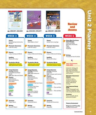 Unit 2 Planner
                                                         Real World Reading




            Comprehension
              Genre
              Expository text gives
              information about
              real people, places,
              and events.

              Read Ahead
              Main Idea and Details                                                                                 A MATHEMATICAL FOLKTALE
              The main idea is the
              most important idea
                                                                                                                      Written and Illustrated by
              in an article. Details
              and facts give more
              information.




                                          Independence for Texas
                                      The San Jacinto (SAN juh–SIN–toh)
                                   Monument rises 570 feet into the Texas sky. At
                                   the top of the monument is a huge star. It is a
                                   symbol of Texas, the Lone Star State. Inside the
                                   monument is a museum. It tells the story of the
                                   Battle of San Jacinto. This amazing landmark
                                   stands on the spot where that battle was fought.


       240


P2v1_TXNA_U2W3_TFKCM_RD11_B.indd240 240                                               11/3/09 10:56:37 AM




pp. 240/241–242/243                                                                                         pp. 254/255–276/277                    pp. 290/291–308/309


WEEK 3                                                                                                      WEEK 4                                 WEEK 5                          WEEK 6
    Theme                                                                                                    Theme                                  Theme                          Show What You Know
    Remembering Community                                                                                    What Makes a Hero?                     Heroes from Long Ago           Spiral Review
    Workers                                                                                                                                                                        Cause and Effect
                                                                                                                                                                                   Main Idea and Details
    Phonemic Awareness                                                                                       Phonemic Awareness                     Phonemic Awareness             Maps
    Listen for Long i                                                                                        Listen for Long o                      Listen for Long u              Suffixes
                                                                                                                                                                                   Headings


    Phonics                                                                                                  Phonics                                Phonics
    Long i; Compound Words                                                                                   Long o; Inflectional Endings           Long u; Inflectional Endings
                                                                                                                                                                                   Writing
                                                                                                                                                                                   Procedural: How-To Article
    Spelling                                                                                                 Spelling                               Spelling
    Words with Long i                                                                                        Words with Long o                      Words with Long u

    Vocabulary Words                                                                                         Vocabulary Words                       Vocabulary Words
    independence, landmark,                                                                                  collectors, store, reward,             allowed, powerful, invented,   Unit 1 Assessment,
    state, government, symbol                                                                                clever, double, amount                 instrument, products, design   321M–321N

                                                                                                                                                                                   Character, Setting and
    Comprehension                                                                                            Comprehension                          Comprehension                  Plot; Cause and Effect;
                                                                                                             Strategy: Generate                                                    Main Idea and Details;
    Strategy: Monitor                                                                                                                               Strategy: Generate             Make Inferences; Compare
    Comprehension/Read                                                                                       Questions                              Questions
                                                                                                             Skill: Make Inferences                                                and Contrast
    Ahead                                                                                                                                           Skill: Compare and Contrast
    Skill: Main Idea and Details                                                                             Fluency                                                               Phonemic Awareness/
                                                                                                                                                    Fluency
                                                                                                             Build Fluency:                                                        Phonics
    Fluency                                                                                                                                         Build Fluency:
                                                                                                             Word Automaticity                                                     Long a, e, i, o, u;
    Build Fluency:                                                                                           Echo-Read                              Word Automaticity
    Word Automaticity                                                                                                                               Echo-Read                      Consonant Blends,
    Echo-Read                                                                                                Approaching                                                           Prefixes, Compound
                                                                                                                                                    Approaching                    Words, Inflectional
                                                                                                             Cinderella: A Tale from France
    Approaching                                                                                                                                     Computers — Then and Now       Endings
    Wildfires                                                                                                On Level
                                                                                                                                                    On Level                       Text Features/Study
                                                                                                             The Story of Yeh-Shen:
    On Level                                                                                                                                        Computers — Then and Now       Skills
                                                                                                             A Cinderella Tale
    Wildfires                                                                                                                                                                      Maps; Photographs and
                                                                                                             Beyond                                 Beyond
    Beyond                                                                                                                                          Computers — Then and Now       Captions; Headings; Time
                                                                                                             Little Ashes: A Native                                                Line; Using Parts of a Book
    Wildfires                                                                                                American Cinderella                    ELL
    ELL                                                                                                      ELL                                    Computers                      Grammar
    Wildfires                                                                                                Yeh-Shen                                                              Nouns (singular, plural,
                                                                                                                                                                                   possessive, proper)

    Grammar                                                                                                  Grammar                                Grammar
    Proper Nouns                                                                                             Possessive Nouns                       Plurals and Possessives
                                                                                                                                                                                   Fluency Assessment
    Writing                                                                                                  Writing                                Writing                        Diagnose and Prescribe
    Research Report                                                                                          Friendly Letter                        Biography                      Interpret Assessment


                                                                                                                                                                                                   Community Heroes           ix
 