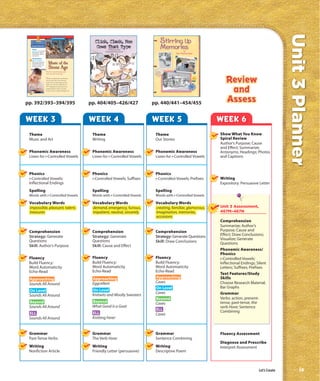 Unit 3 Planner
                                      Real World Reading




   Comprehension
   Genre
   Expository text gives
   information about
   real people, places,
   and events.               This exhibit shows what
                             people from the Stone Age
                             might have looked like.
   Ask Questions
   Author’s Purpose
   When you read, you
   should identify the
   author’s reason for
   writing the text.




                           Today recorded music surrounds us.
                           You can buy CDs of your favorite
                           music. You can hear singers on the
                           radio. You can even watch them on
                           TV. Thousands of years from now,
                           people will know about our music
                           because we have made recordings of it.

 392




pp. 392/393–394/395                                                 pp. 404/405–426/427               pp. 440/441–454/455


WEEK 3                                                              WEEK 4                            WEEK 5                            WEEK 6
 Theme                                                               Theme                             Theme                            Show What You Know
 Music and Art                                                       Writing                           Our Stories                      Spiral Review
                                                                                                                                        Author’s Purpose; Cause
                                                                                                                                        and Effect; Summarize;
 Phonemic Awareness                                                  Phonemic Awareness                Phonemic Awareness               Antonyms; Headings; Photos
 Listen for r-Controlled Vowels                                      Listen for r-Controlled Vowels    Listen for r-Controlled Vowels   and Captions



 Phonics                                                             Phonics                           Phonics
 r-Controlled Vowels;                                                r-Controlled Vowels; Suffixes     r-Controlled Vowels; Prefixes    Writing
 Inflectional Endings                                                                                                                   Expository: Persuasive Letter
 Spelling                                                            Spelling                          Spelling
 Words with r-Controlled Vowels                                      Words with r-Controlled Vowels    Words with r-Controlled Vowels

 Vocabulary Words                                                    Vocabulary Words                  Vocabulary Words
 impossible, pleasant, talent,                                       demand, emergency, furious,       creating, familiar, glamorous,   Unit 3 Assessment,
 treasures                                                           impatient, neutral, sincerely     imagination, memories,           467M–467N
                                                                                                       occasions
                                                                                                                                        Comprehension
                                                                                                                                        Summarize; Author’s
 Comprehension                                                       Comprehension                     Comprehension                    Purpose; Cause and
 Strategy: Generate                                                  Strategy: Generate                Strategy: Generate Questions     Effect; Draw Conclusions;
 Questions                                                           Questions                                                          Visualize; Generate
                                                                                                       Skill: Draw Conclusions          Questions
 Skill: Author’s Purpose                                             Skill: Cause and Effect
                                                                                                                                        Phonemic Awareness/
                                                                                                                                        Phonics
 Fluency                                                             Fluency                           Fluency                          r-Controlled Vowels;
 Build Fluency:                                                      Build Fluency:                    Build Fluency:                   Inflectional Endings; Silent
 Word Automaticity                                                   Word Automaticity                 Word Automaticity                Letters; Suffixes; Prefixes
 Echo-Read                                                           Echo-Read                         Echo-Read
                                                                                                                                        Text Features/Study
 Approaching                                                         Approaching                       Approaching                      Skills
 Sounds All Around                                                   Eggcellent                        Caves                            Choose Research Material;
                                                                                                       On Level                         Bar Graphs
 On Level                                                            On Level
                                                                                                       Caves                            Grammar
 Sounds All Around                                                   Knitwits and Woolly Sweaters
                                                                                                       Beyond                           Verbs: action, present-
 Beyond                                                              Beyond                            Caves                            tense, past-tense, the
 Sounds All Around                                                   What Good Is a Goat                                                verb Have; Sentence
                                                                                                       ELL                              Combining
 ELL                                                                 ELL                               Caves
 Sounds All Around                                                   Knitting Fever


 Grammar                                                             Grammar                           Grammar                          Fluency Assessment
 Past-Tense Verbs                                                    The Verb Have                     Sentence Combining
                                                                                                                                        Diagnose and Prescribe
 Writing                                                             Writing                           Writing                          Interpret Assessment
 Nonfiction Article                                                  Friendly Letter (persuasive)      Descriptive Poem



                                                                                                                                                               Let’s Create           ix
 