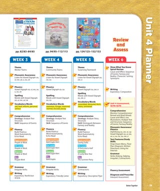 Unit 4 Planner
                                           Real World Reading



                                 A Trip to the
     Comprehension               Emergency Room
                                 Who works in the emergency room?
     Genre
     Expository text gives
     information about
     real people, things,
     or events.

     Text Structure
     Sequence of Events
     Sequence is the
     order in which
     things happen.




           Oh, no! You have a broken bone. Where do
           you go? To the hospital emergency room, of
           course. The emergency room can be a busy place.
           Ambulances and people arrive there during the day
           and night. People are brought there if they have a
           serious medical problem.
             Doctors and nurses work in the emergency room.
           Their job is to aid people who are sick or hurt.
           Other people help patients, too. They help keep the
           hospital running properly. Let’s meet some of the
           people who work in a hospital emergency room.
82




 pp. 82/83–84/85                                                    pp. 94/95–112/113             pp. 124/125–152/153


WEEK 3                                                              WEEK 4                        WEEK 5                           WEEK 6
Theme                                                               Theme                          Theme                           Show What You Know
Worker Teams                                                        Community Teams                Surprising Teamwork             Spiral Review
                                                                                                                                   Cause and Effect; Sequence
                                                                                                                                   of Events; Fantasy and
Phonemic Awareness                                                  Phonemic Awareness             Phonemic Awareness
                                                                                                                                   Reality; Character; Setting;
Listen for Vowel Digraph oo,                                        Listen for Vowel Digraph       Listen for Vowel Digraph au,    Synonyms
ui, ew, ue, u, ou, oe                                               oo, ou                         aw, a


Phonics                                                             Phonics                        Phonics
Vowel Digraph oo, ui, ew, ue,                                       Vowel Digraph oo, ou           Vowel Digraph au, aw, a         Writing
u, ou, oe                                                                                                                          Expository: Composition
                                                                                                   Spelling
Spelling                                                            Spelling                       Words with Vowel Digraph
Words with Vowel Digraph                                            Words with Vowel Digraph       au, aw, a
oo, ui, ew, ue, oe                                                  oo, ou
                                                                                                   Vocabulary Words
Vocabulary Words                                                    Vocabulary Words               assembled, devoured, fetch,     Unit 4 Assessment,
aid, heal, informs, personal,                                       examines, hunger, mammal,      menu, simmered                  167M–167N
serious                                                             normal, rescued, young
                                                                                                                                   Comprehension
                                                                                                                                   Monitor Comprehension/
Comprehension                                                       Comprehension                  Comprehension                   Reread and Read Ahead;
Strategy: Analyze Text                                              Strategy: Analyze Text         Strategy: Analyze Story         Cause and Effect; Use
Structure                                                           Structure                      Structure                       Illustrations; Analyze Text
                                                                                                                                   and Structure; Sequence
Skill: Sequence of Events                                           Skill: Sequence of Events      Skill: Distinguish Between      of Events; Fantasy/Reality
                                                                                                   Fantasy and Reality
                                                                                                                                   Phonemic Awareness/
Fluency                                                             Fluency                        Fluency                         Phonics
Build Fluency:                                                      Build Fluency:                 Build Fluency:                  Diphthong ou, ow, oi, oy;
Word Automaticity                                                   Word Automaticity              Word Automaticity               Vowel Digraph oo, ui, ew,
Echo-Read                                                           Echo-Read                      Echo-Read                       ue, u, ou, oe, au, aw, a
Approaching                                                         Approaching                    Approaching                     Text Features/Study
People at Work                                                      Bald Eagle Alert               Saving Sofia                    Skills
                                                                                                                                   Drop-Down Menu, Floor
On Level                                                            On Level                       On Level                        Plan (Diagram), Written
People at Work                                                      Bald Eagle Alert               A Party and a Half              Directions; Using the
                                                                    Beyond                                                         Internet
Beyond                                                                                             Beyond
People at Work                                                      Bald Eagle Alert               A Lucky New Year                Grammar
                                                                    ELL                                                            Verbs (linking, helping,
ELL                                                                                                ELL                             irregular), Contractions
People Work                                                         Bald Eagles                    The Summer Party


Grammar                                                             Grammar                        Grammar
Irregular Verbs                                                     Irregular Verbs                Contractions                    Fluency Assessment
Writing                                                             Writing                        Writing
Expository: Nonfiction                                                                                                             Diagnose and Prescribe
                                                                    Expository: Friendly Letter    Expository: Descriptive Flyer
Article                                                                                                                            Interpret Assessment



                                                                                                                                                      Better Together           ix
 