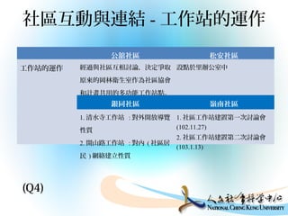 社區互動與連結 - 工作站的運作
公舘社區 松安社區
工作站的運作 經過與社區互相討論，決定爭取
原來的岡林衛生室作為社區協會
和計畫共用的多功能工作站點。
已開始進行行政協調工作。
設點於里辦公室中
銀同社區 嶺南社區
1. 清水寺工作站 : 對外開放導覽
性質
2. 開山路工作站 : 對內 ( 社區居
民 ) 網絡建立性質
1. 社區工作站建置第一次討論會
(102.11.27)
2. 社區工作站建置第二次討論會
(103.1.13)
(Q4)
 