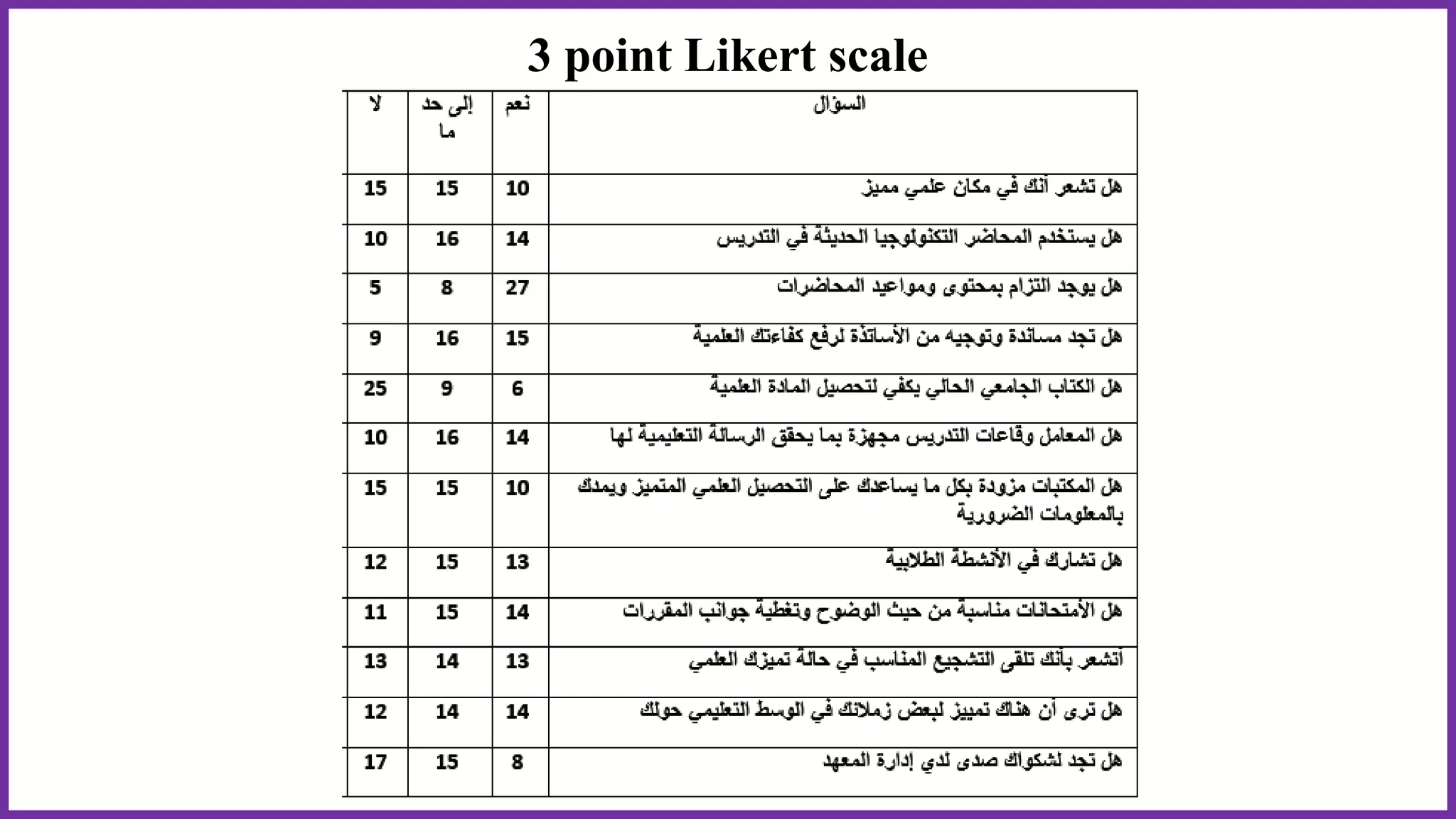 3 point Likert scale
 