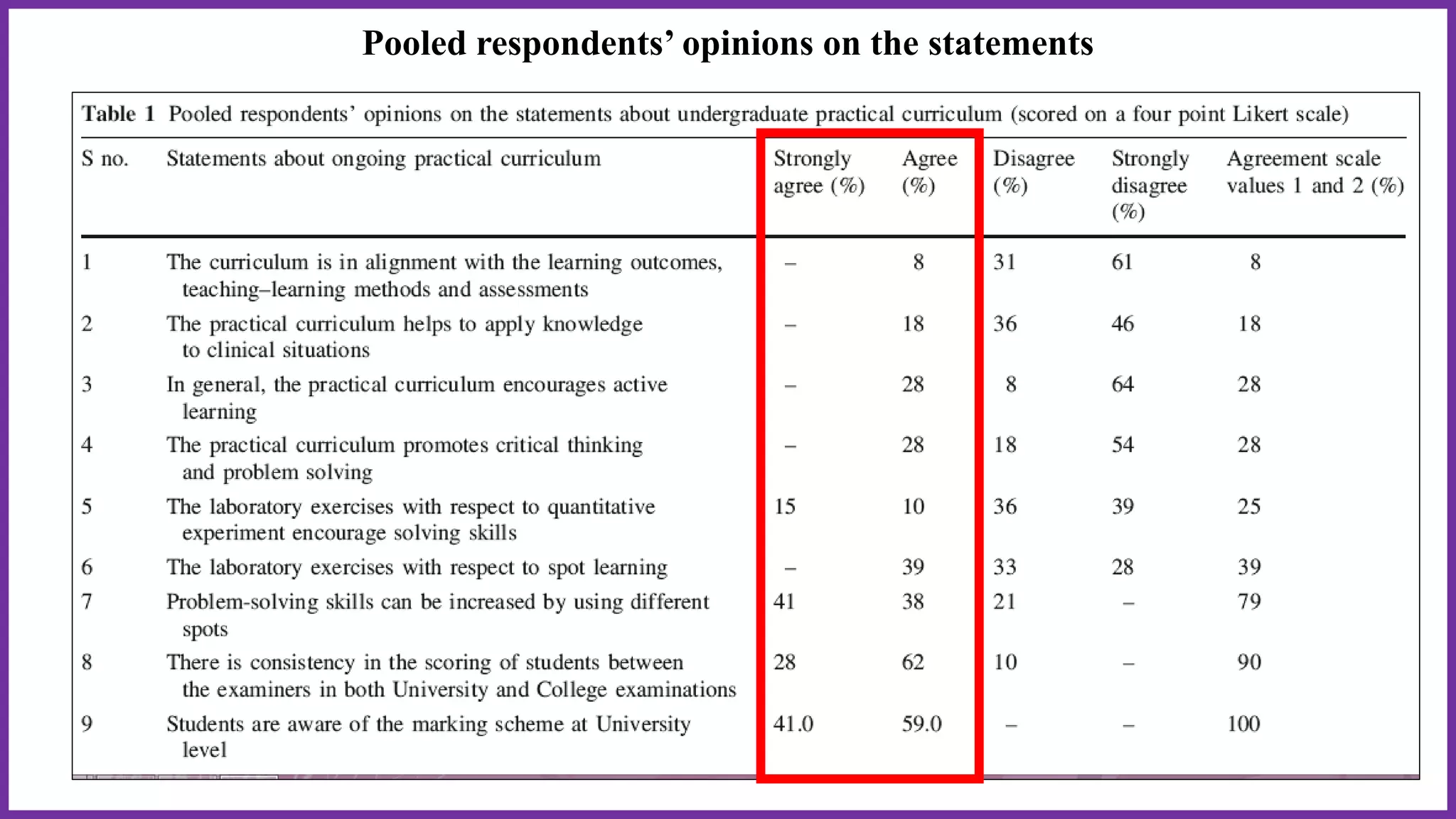 Pooled respondents’ opinions on the statements
 
