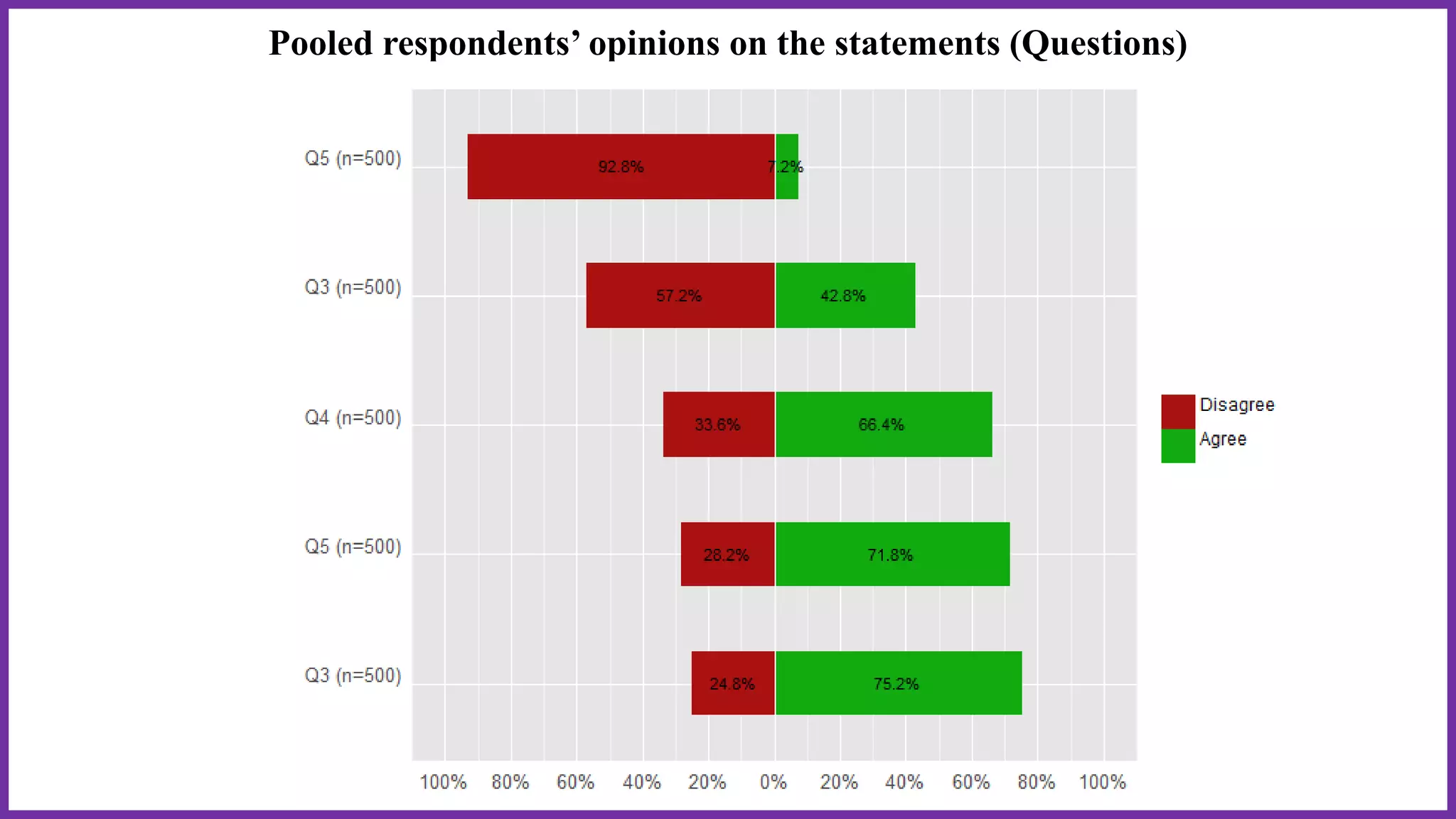 Pooled respondents’ opinions on the statements (Questions)
 