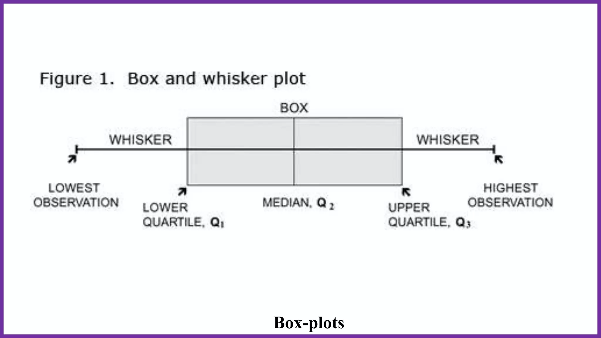 Box-plots
 