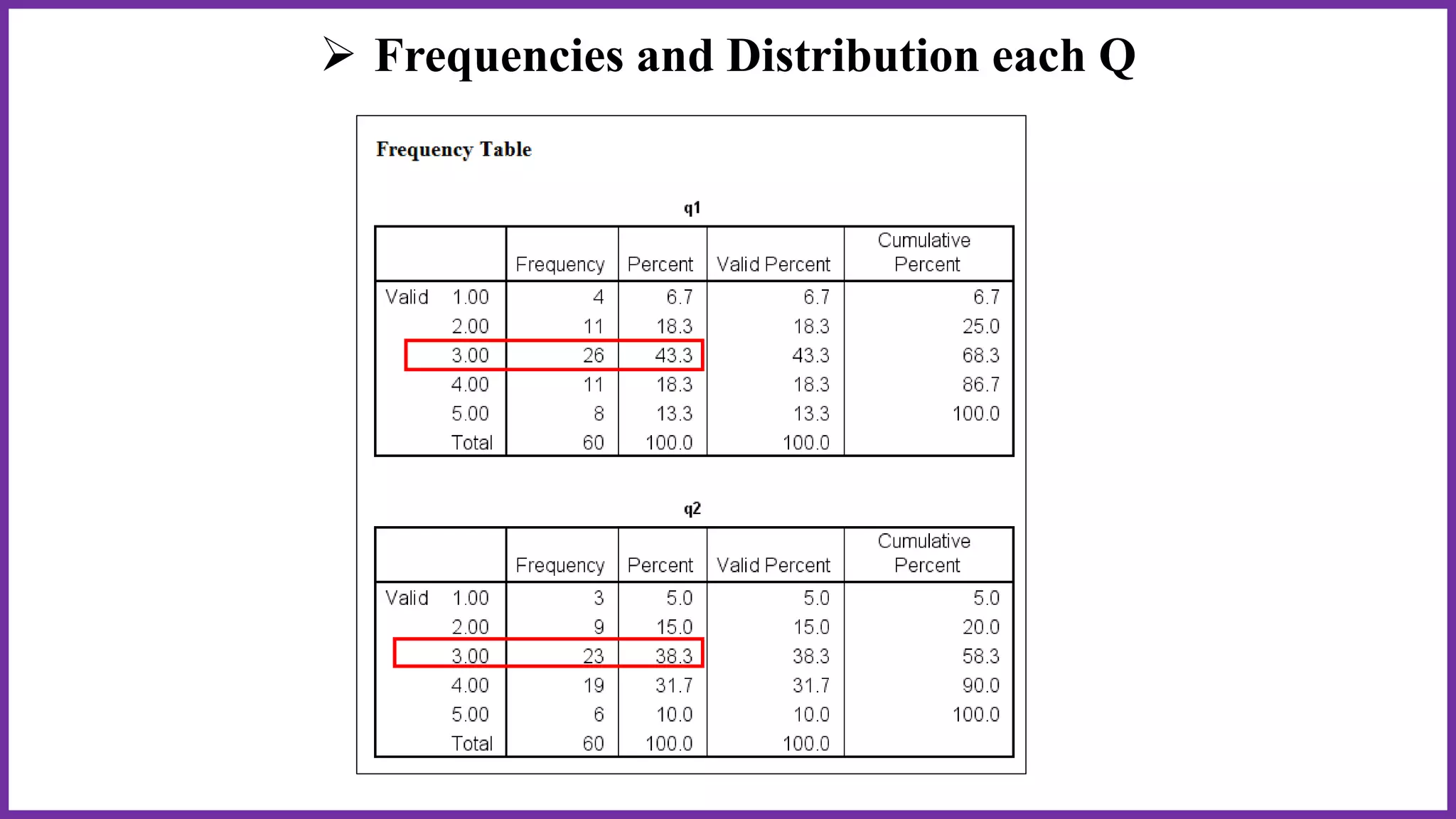  Frequencies and Distribution each Q
 