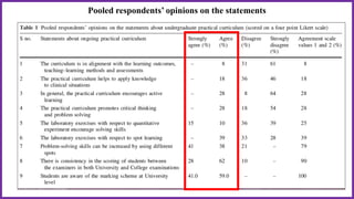 Pooled respondents’ opinions on the statements
 