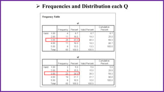  Frequencies and Distribution each Q
 
