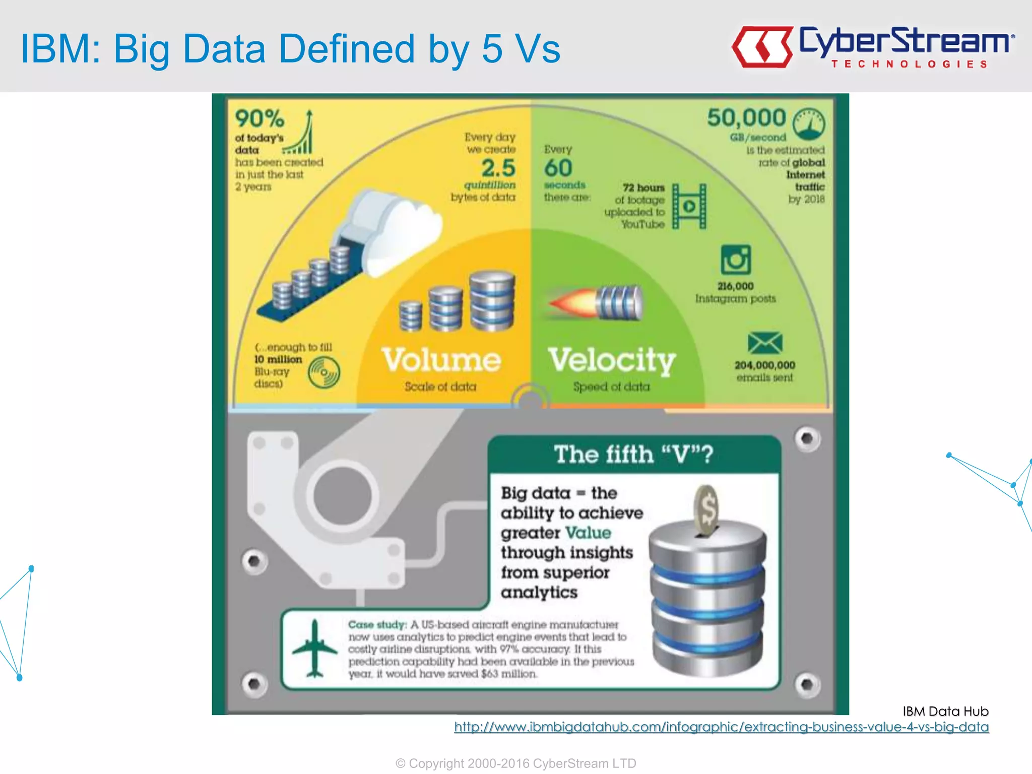 © Copyright 2000-2016 CyberStream LTD
IBM Data Hub
http://www.ibmbigdatahub.com/infographic/extracting-business-value-4-vs-big-data
IBM: Big Data Defined by 5 Vs
 