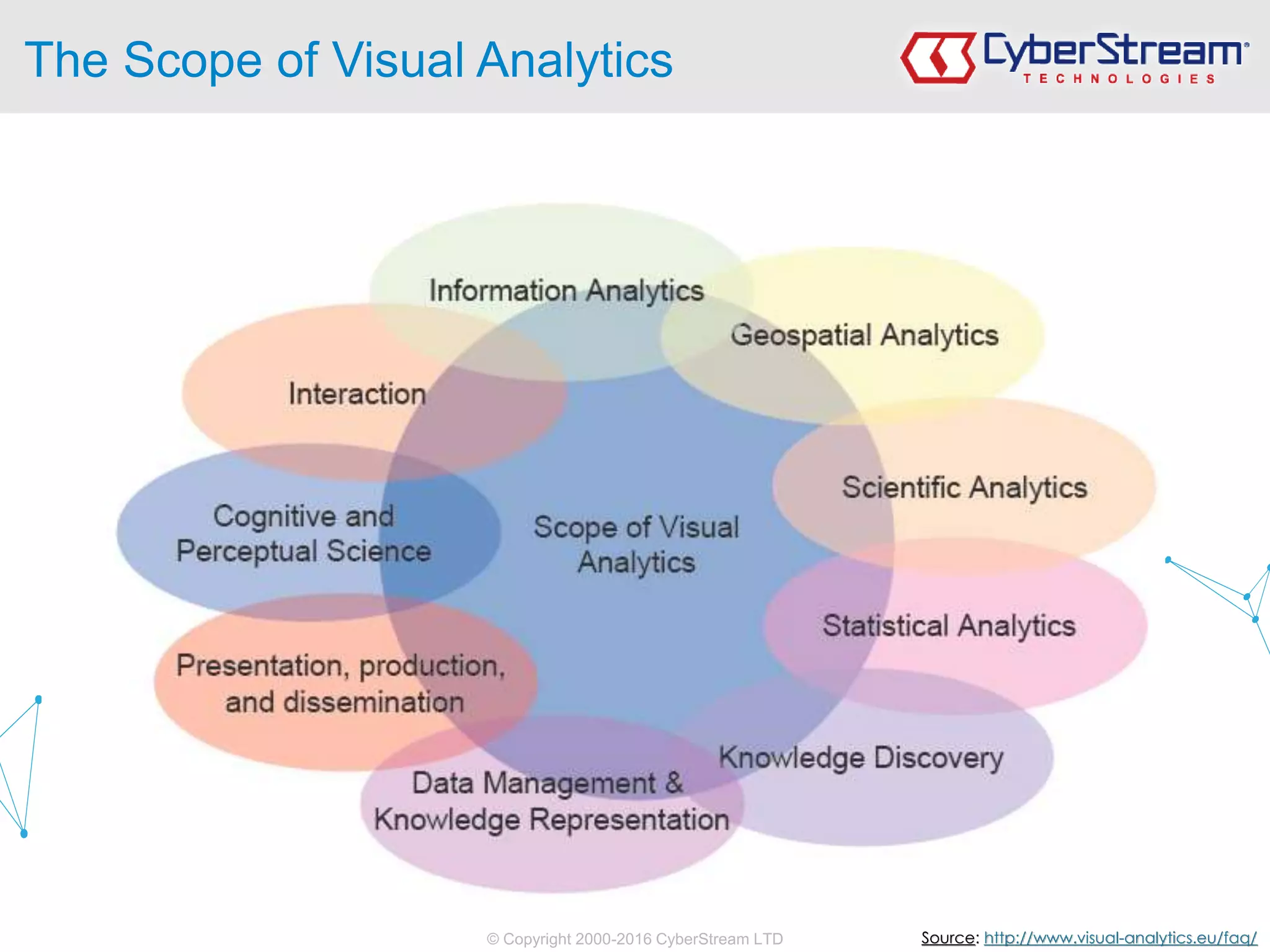 © Copyright 2000-2016 CyberStream LTD
The Scope of Visual Analytics
Source: http://www.visual-analytics.eu/faq/
 