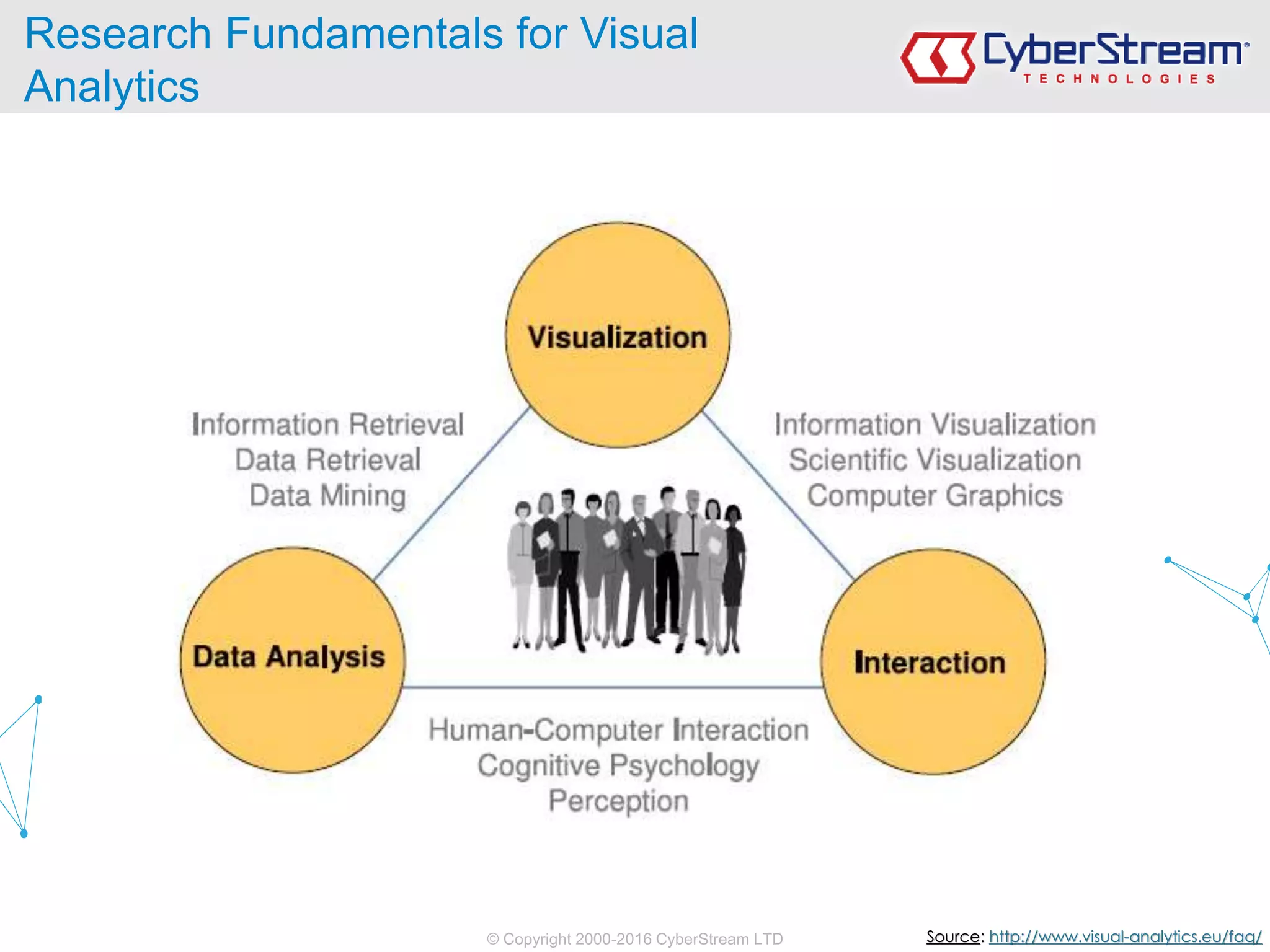 © Copyright 2000-2016 CyberStream LTD
Research Fundamentals for Visual
Analytics
Source: http://www.visual-analytics.eu/faq/
 