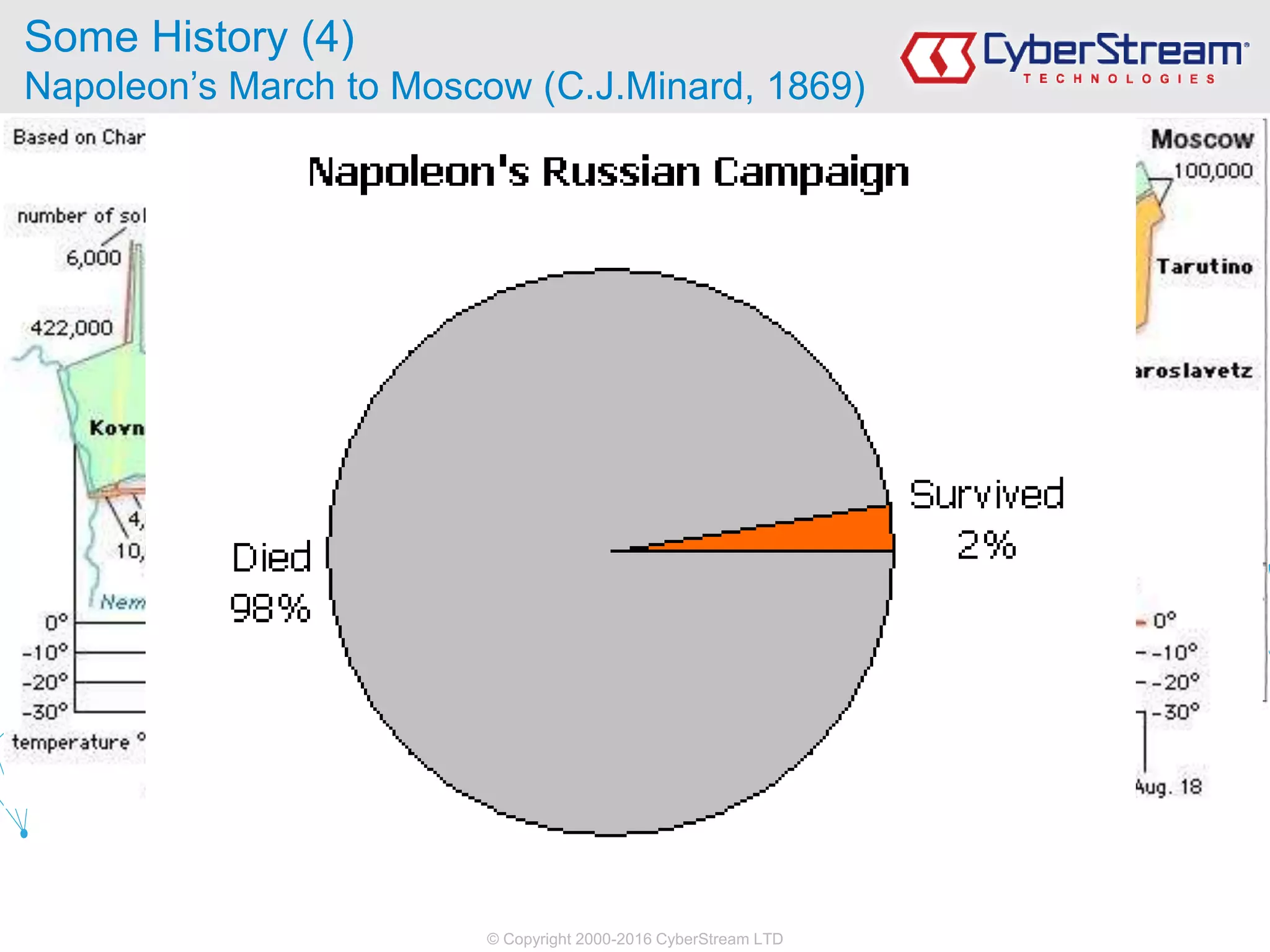 © Copyright 2000-2016 CyberStream LTD
Some History (4)
Napoleon’s March to Moscow (C.J.Minard, 1869)
 