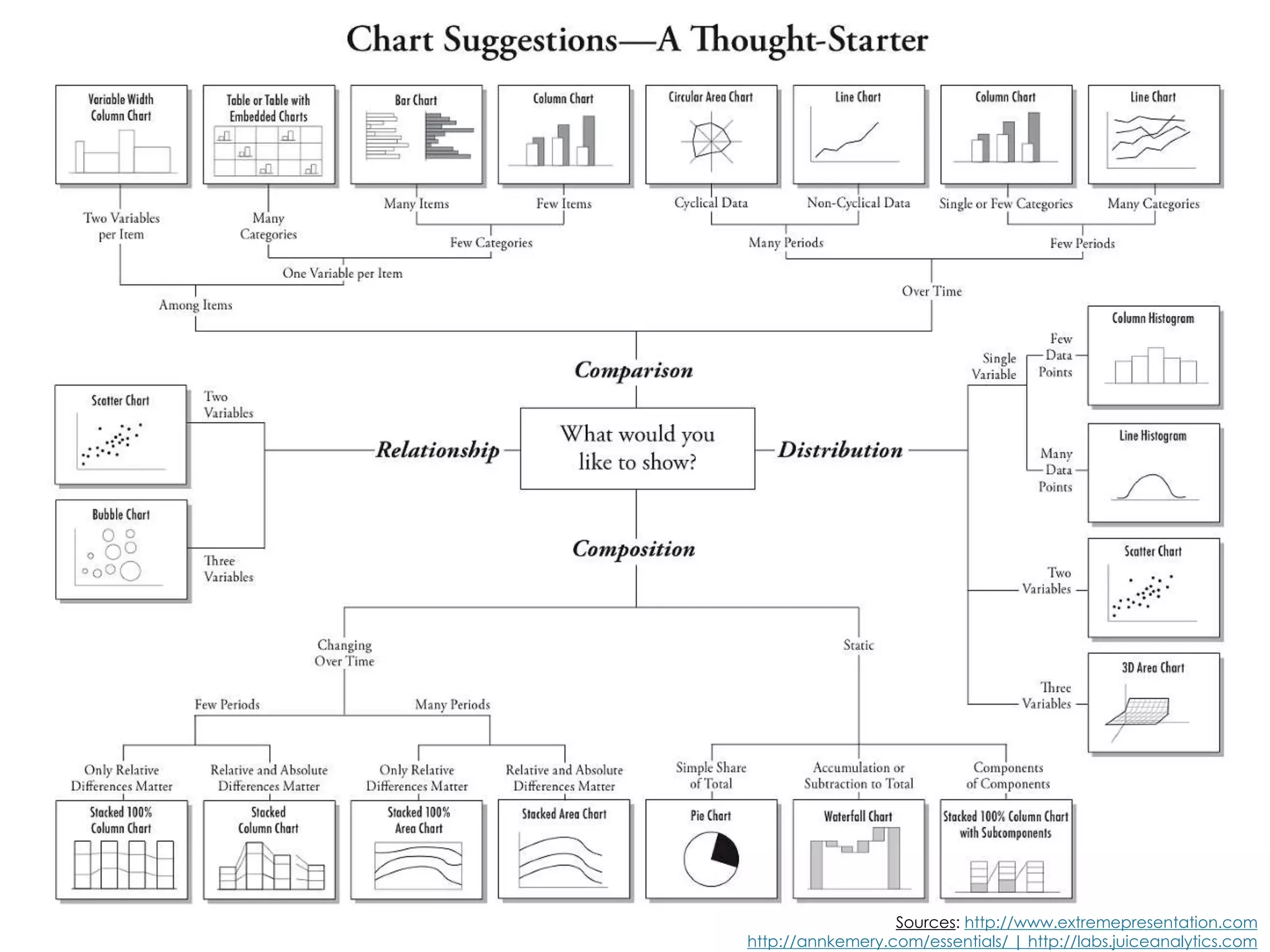 Sources: http://www.extremepresentation.com
http://annkemery.com/essentials/ | http://labs.juiceanalytics.com
 