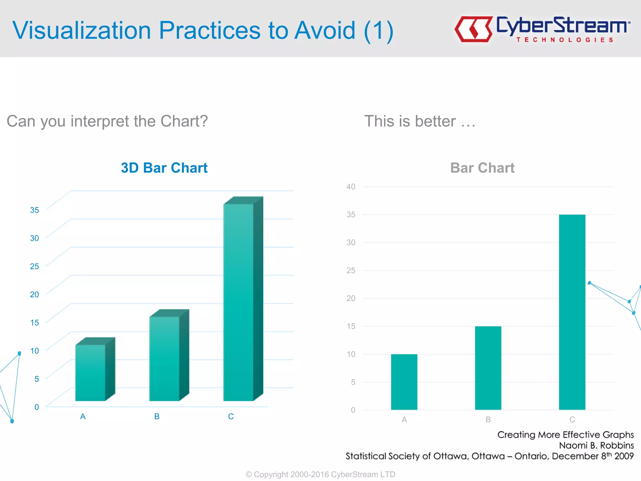 © Copyright 2000-2016 CyberStream LTD
Visualization Practices to Avoid (1)
Can you interpret the Chart? This is better …
0
5
10
15
20
25
30
35
A B C
3D Bar Chart
0
5
10
15
20
25
30
35
40
A B C
Bar Chart
Creating More Effective Graphs
Naomi B. Robbins
Statistical Society of Ottawa, Ottawa – Ontario, December 8th 2009
 
