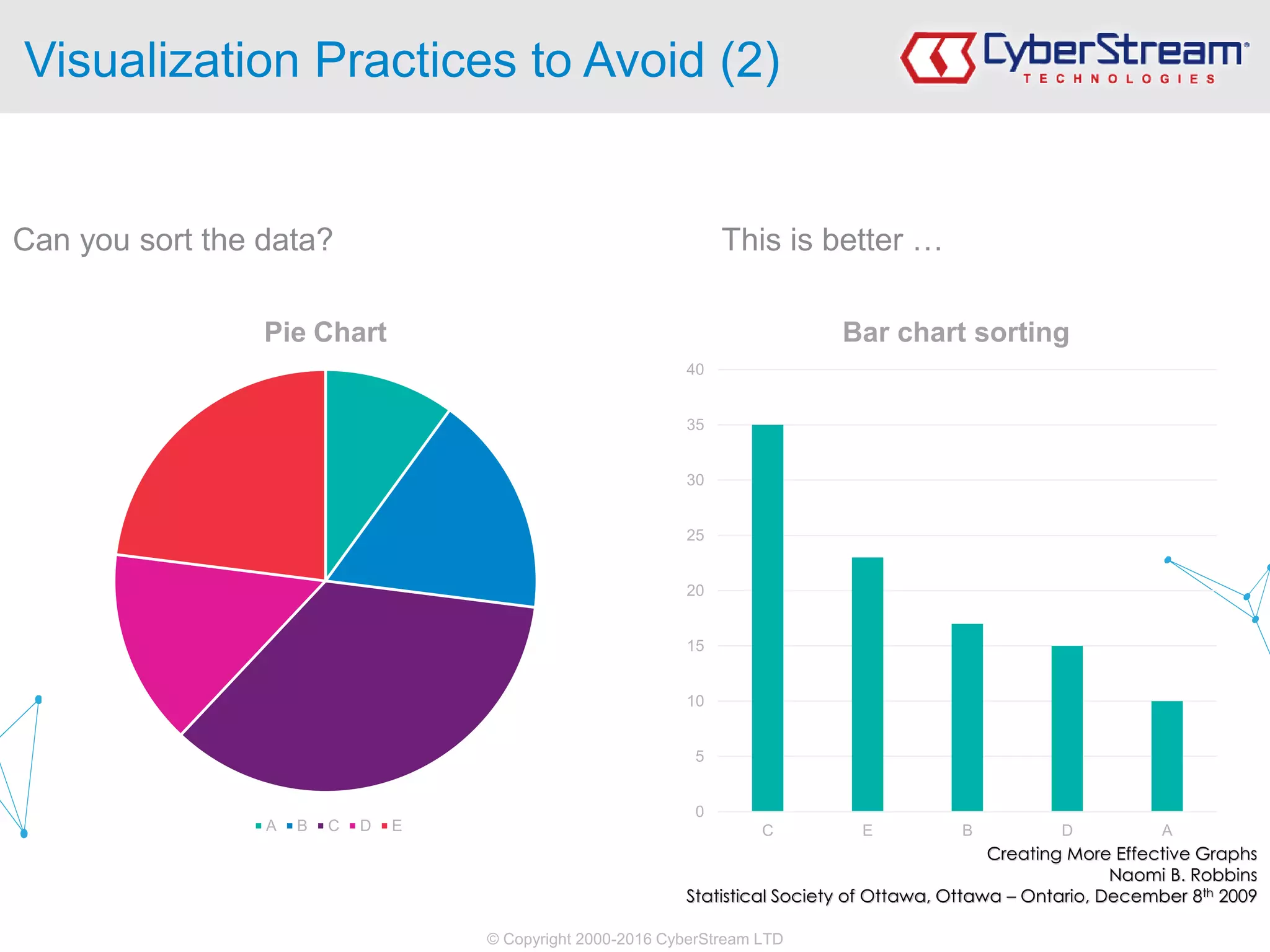 © Copyright 2000-2016 CyberStream LTD
Visualization Practices to Avoid (2)
Can you sort the data? This is better …
Pie Chart
A B C D E
0
5
10
15
20
25
30
35
40
C E B D A
Bar chart sorting
Creating More Effective Graphs
Naomi B. Robbins
Statistical Society of Ottawa, Ottawa – Ontario, December 8th 2009
 